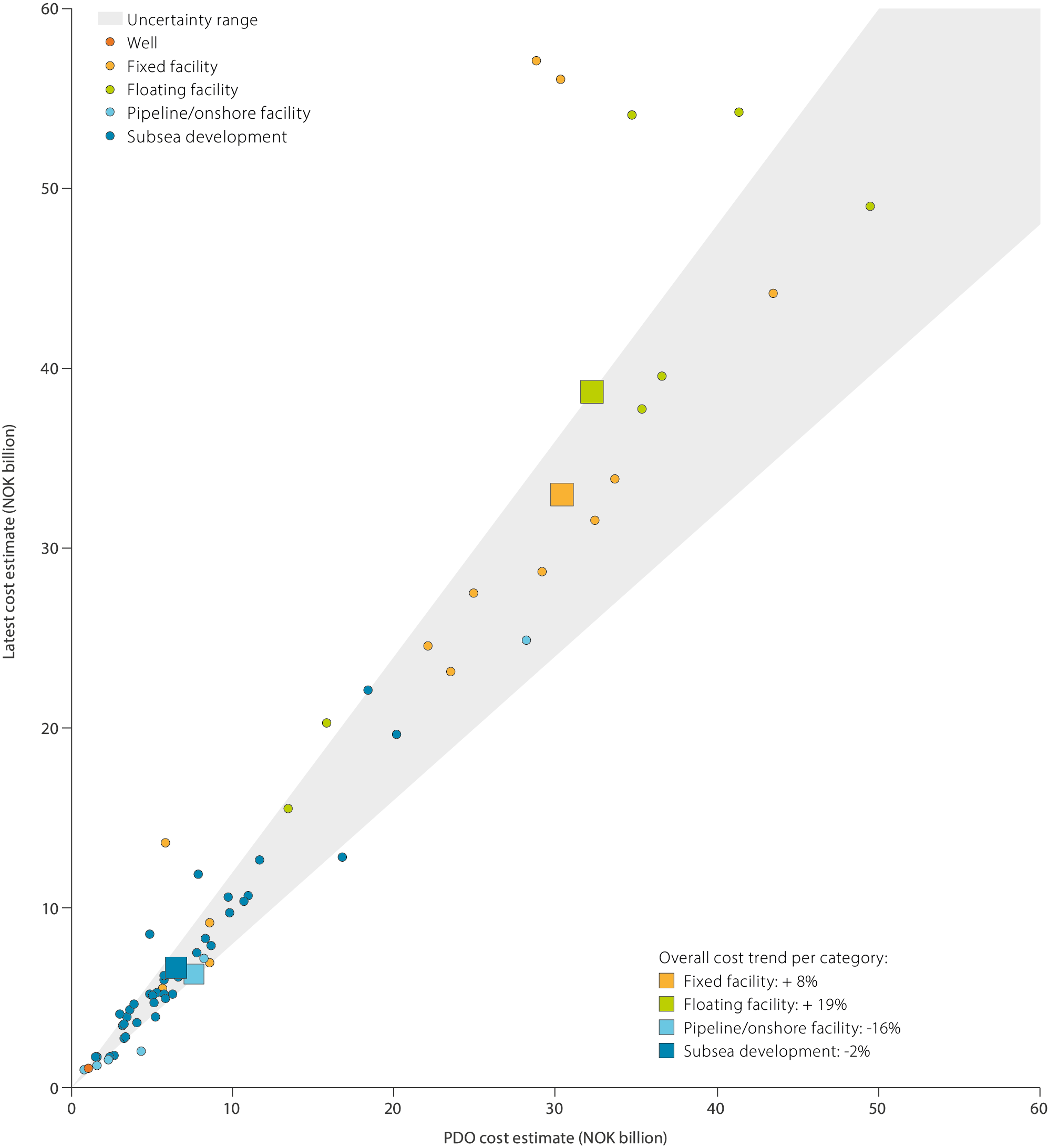 Graph showing cost development for 66 projects.