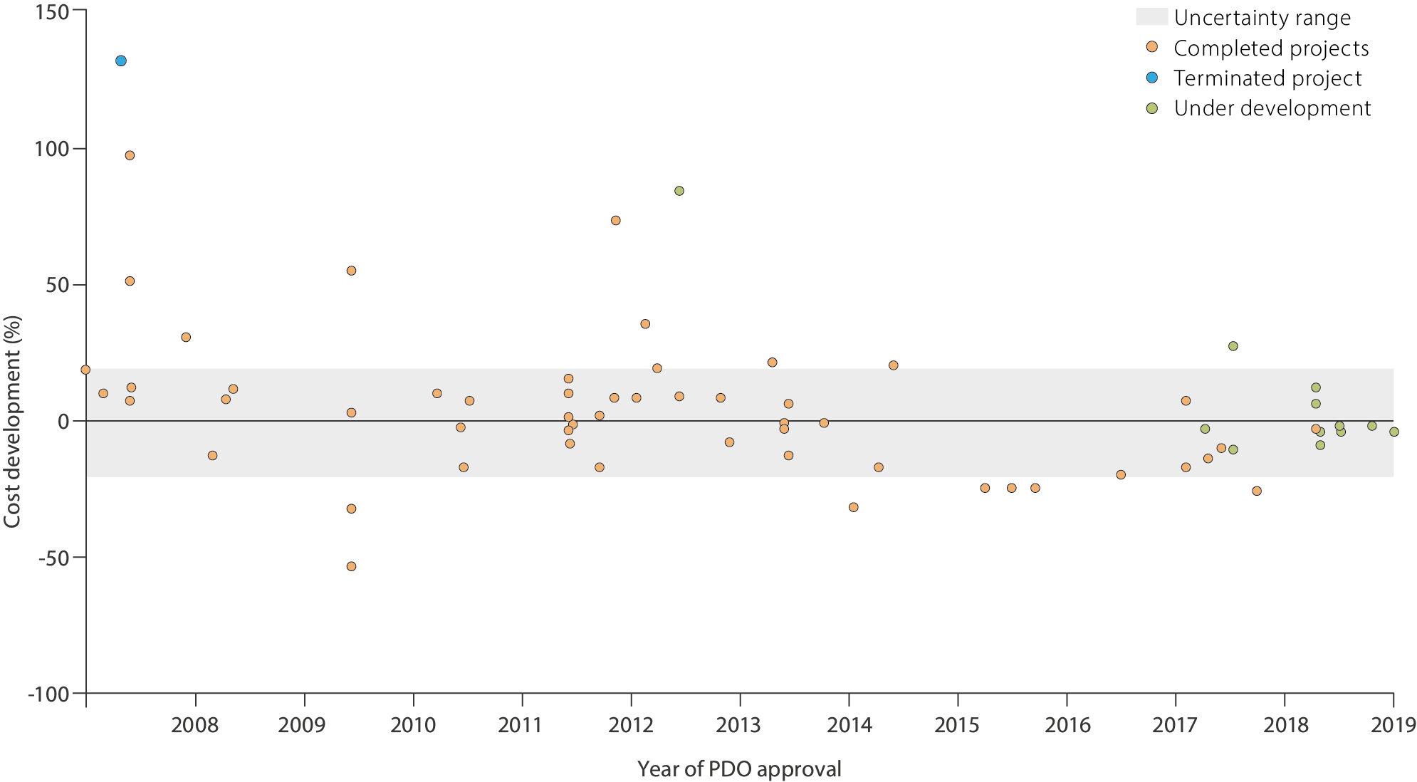 Grapth showing cost trends for development projects.