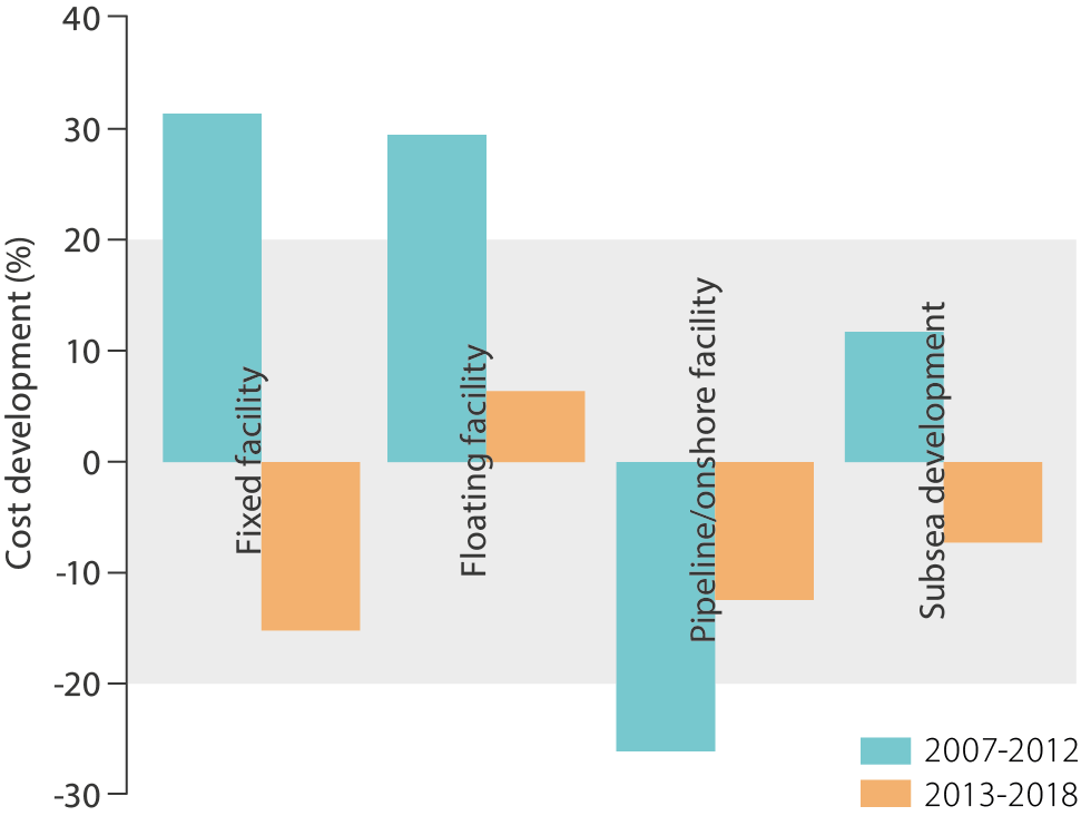 Graph showing overall cost trend for development projects by development consept.