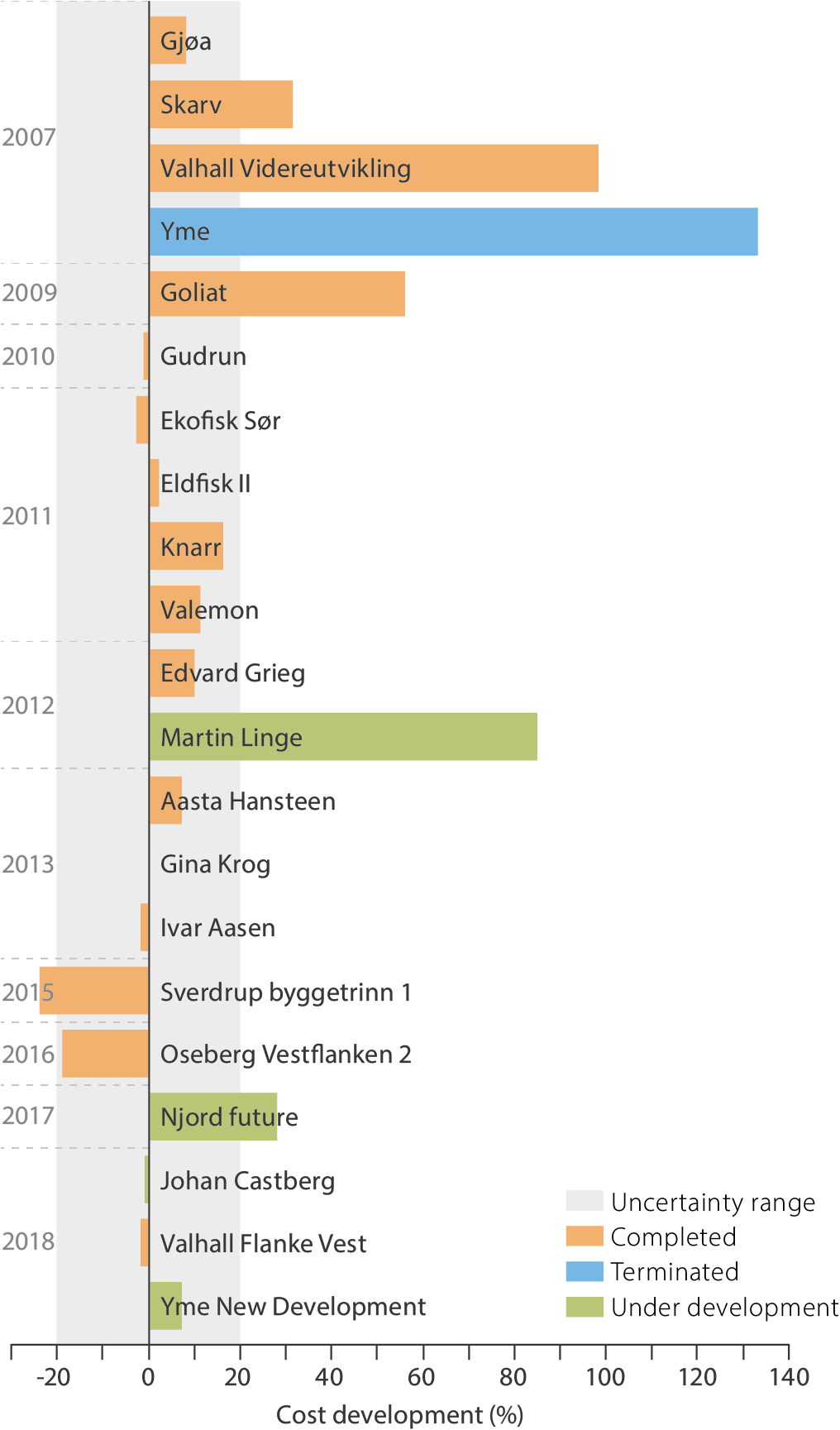 Graph showing cost changes in per cent for development projects involving fixed or floating facilities.