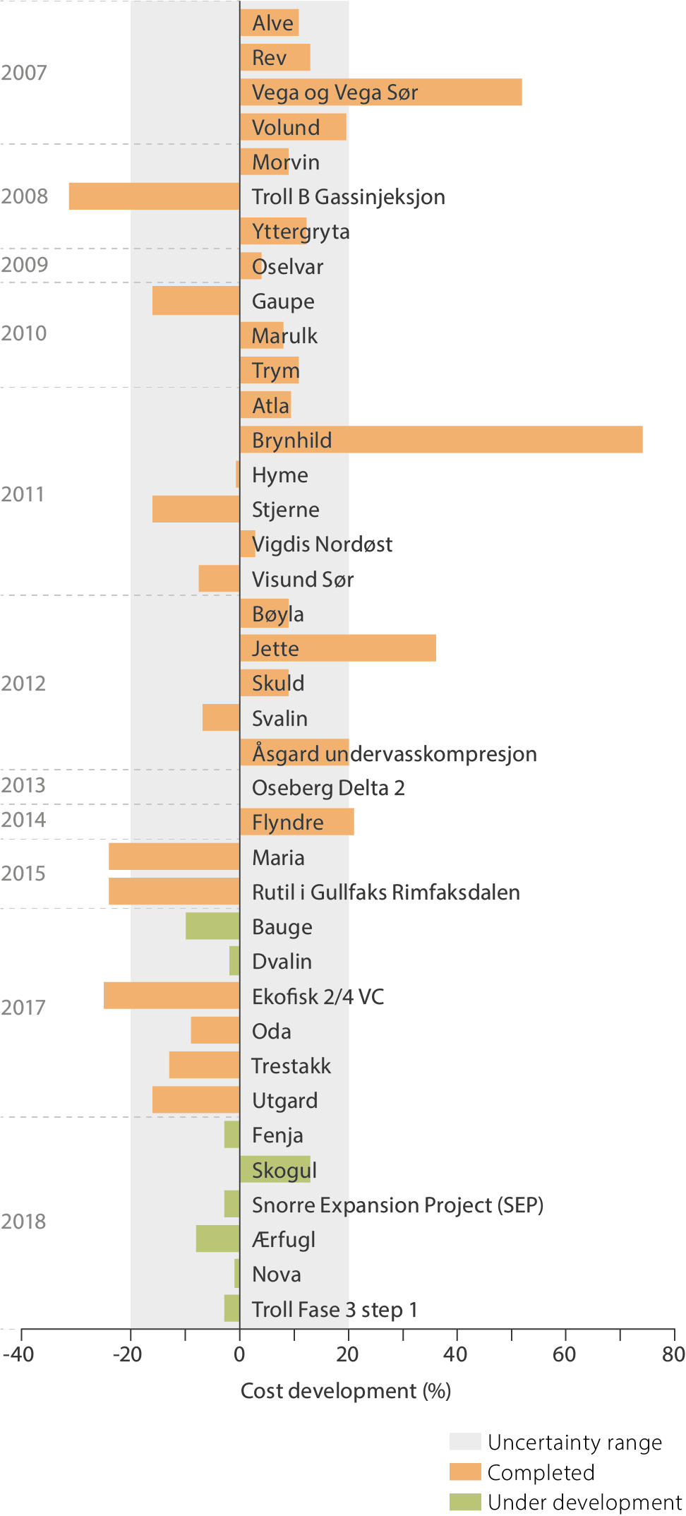 Graph showing cost changes in per cent for development projects involving subsea installations.