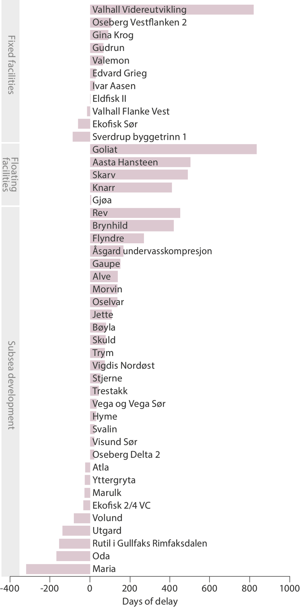 graph showing number of days of delay by project development consept.