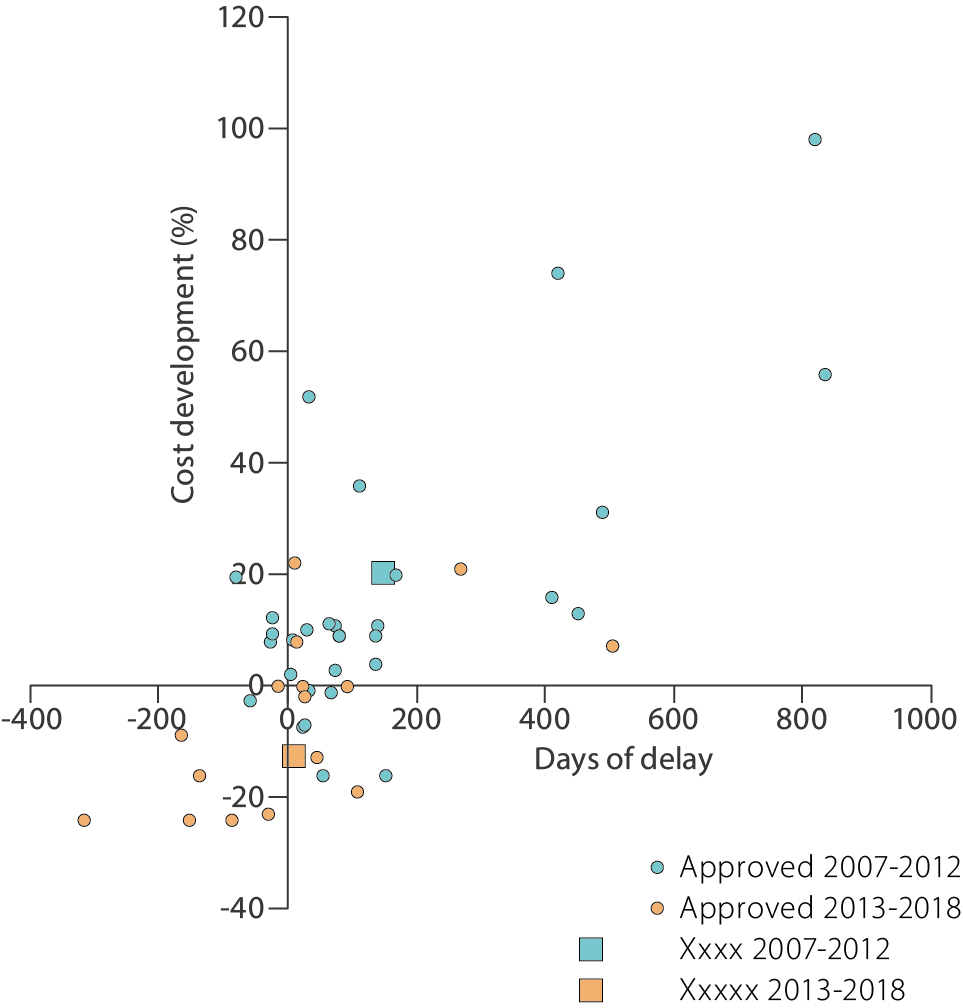 Graph showing variation from the planned start-up date for completed, compared with changes in costs for projects with a PDO approved in 2007 to 2018.