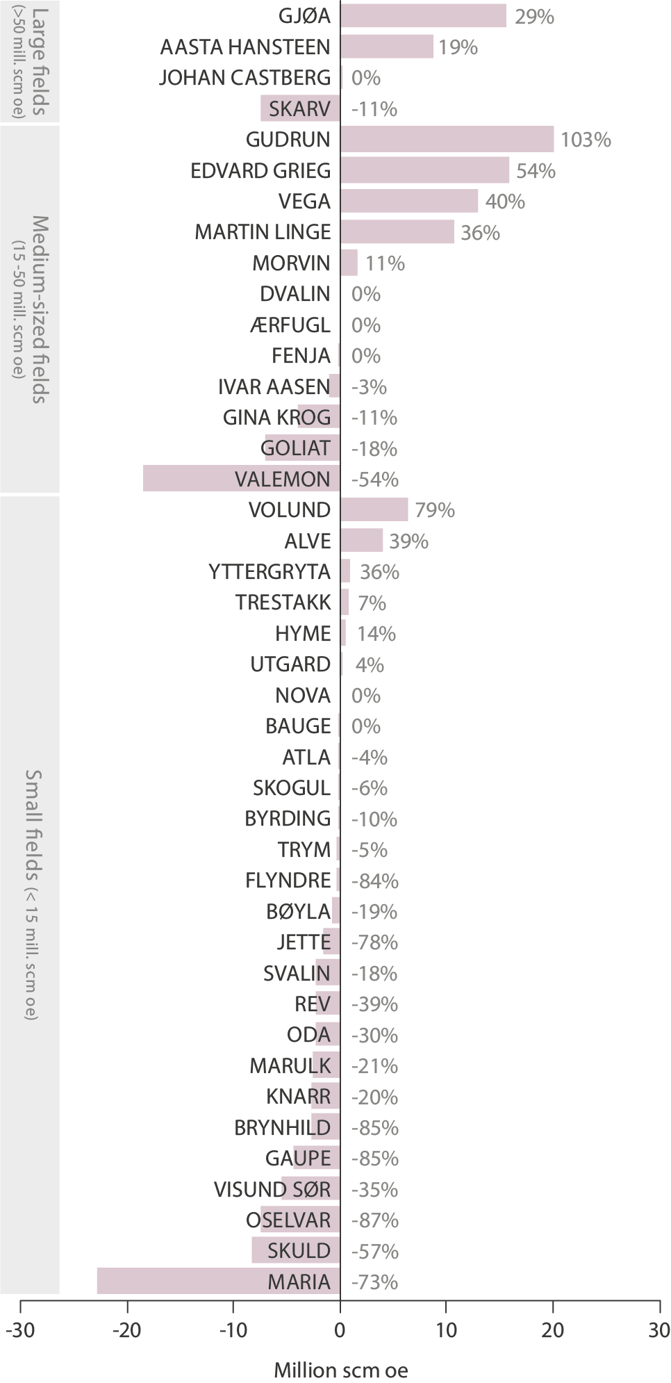 Graph showing reserve changes compared with the PDO for projects covered by the report.