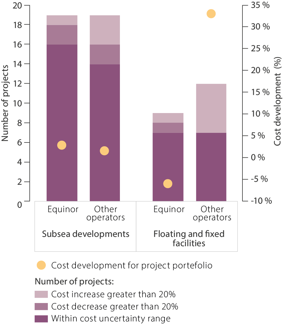 Projects and project results by operator and development concept. Shown in a graph.