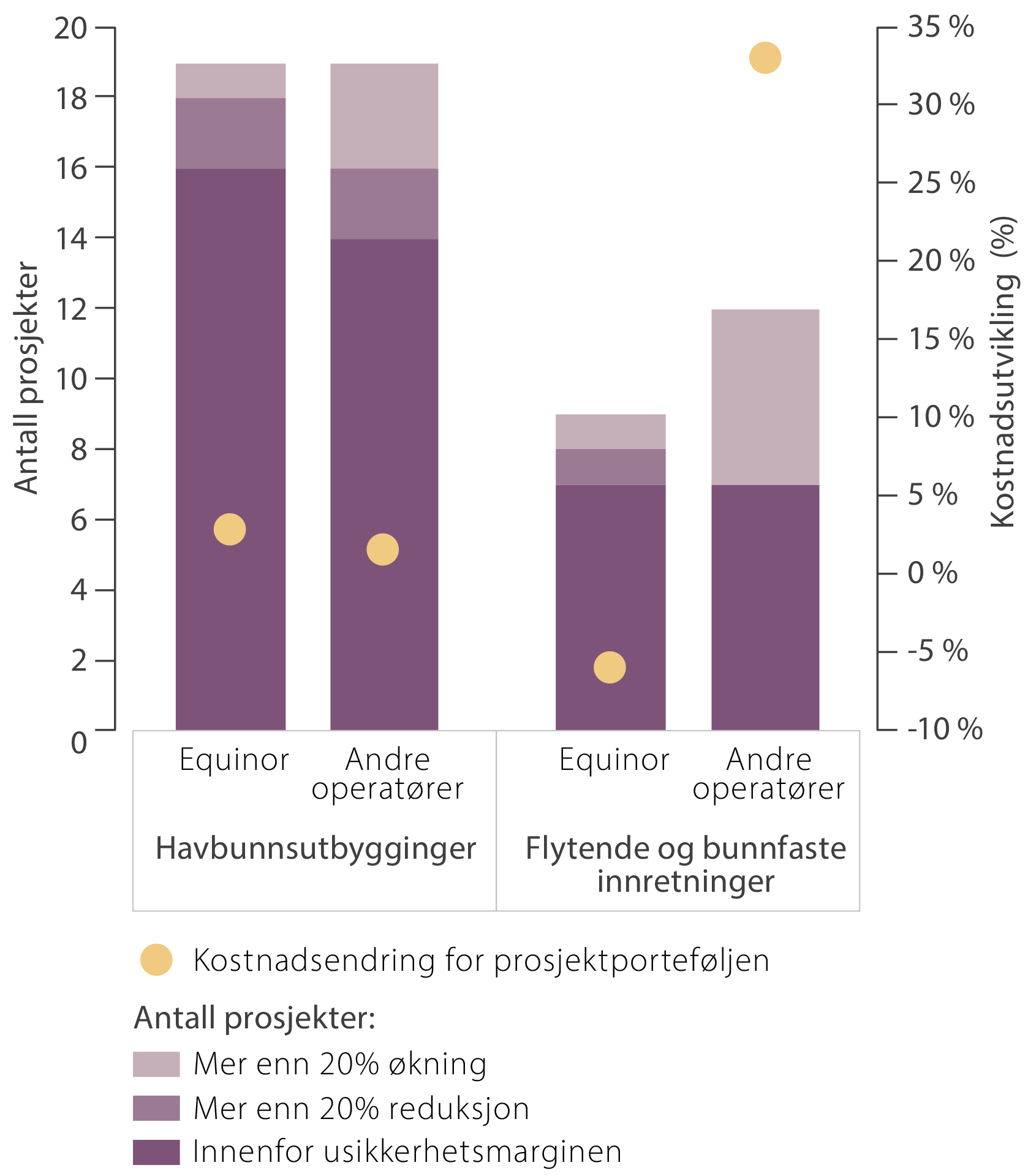 Figur 15 Antall prosjekter og prosjektresultat fordelt på operatør (equinor og «andre») og utbyggingskonsept.