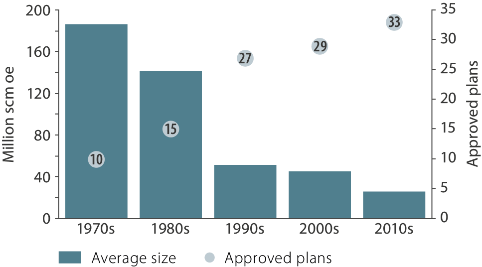 Average size at first PDO and number of approved development plans shown in a graph.