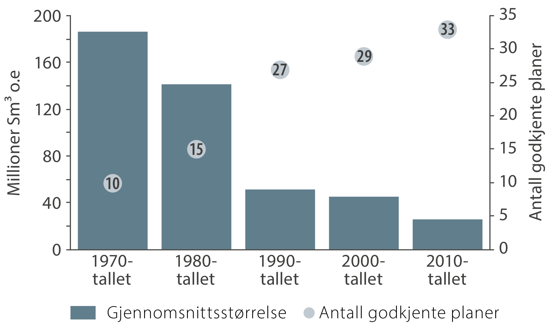 Figur 16 Gjennomsnittsstørrelse ved første PUD og antall godkjente utbyggingsplaner /4/