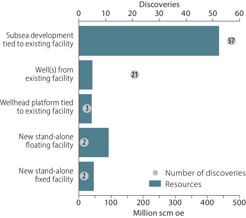 Discoveries and resources in the discovery portfolio by most likely development concept, shown in a graph