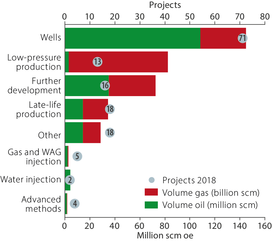 Projects and estimated recoverable oil and gas volumes by project category, shown in a graph.