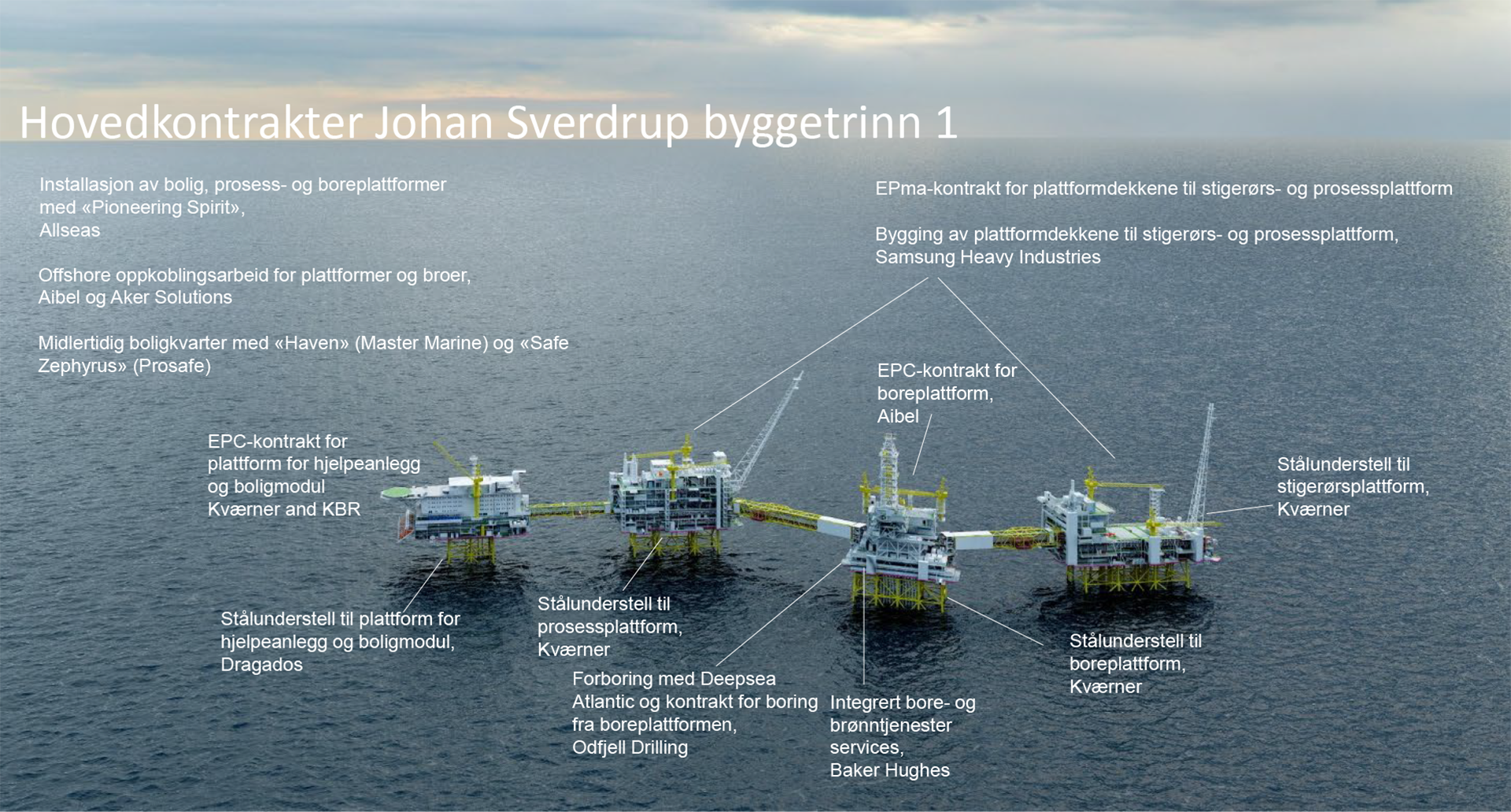 Johan Sverdrup hovedkontrakter