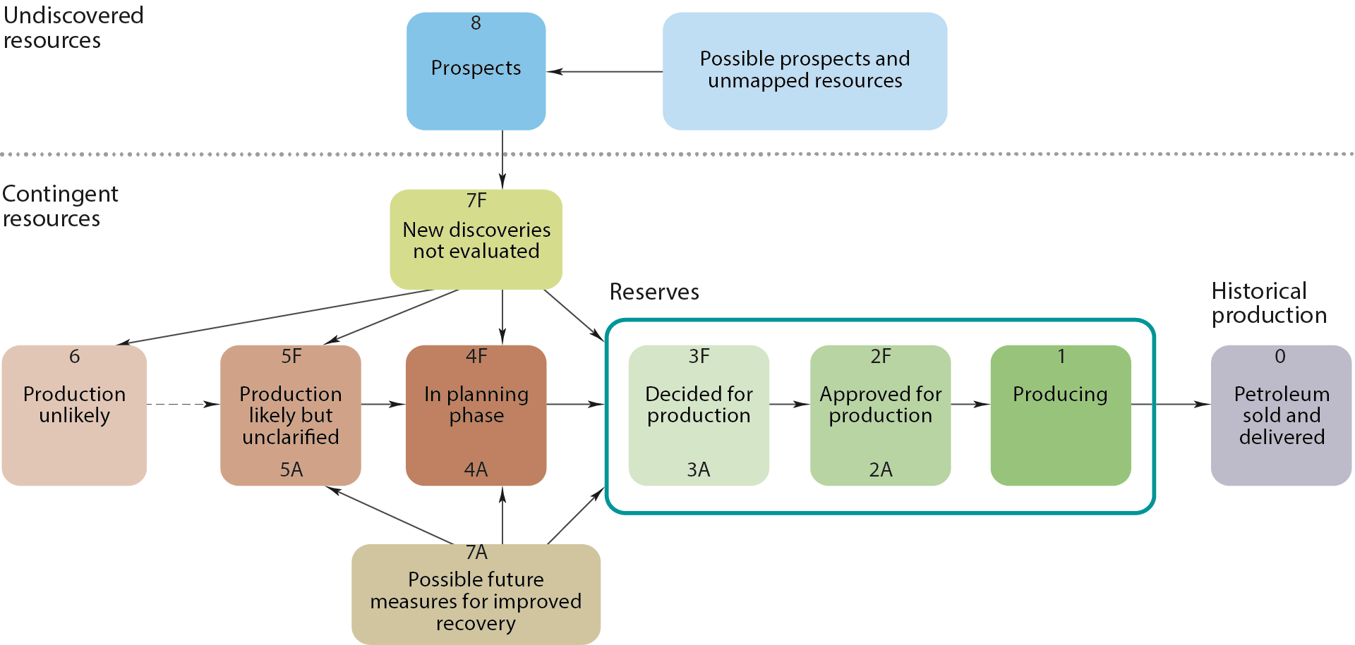 Resource classification in 2019