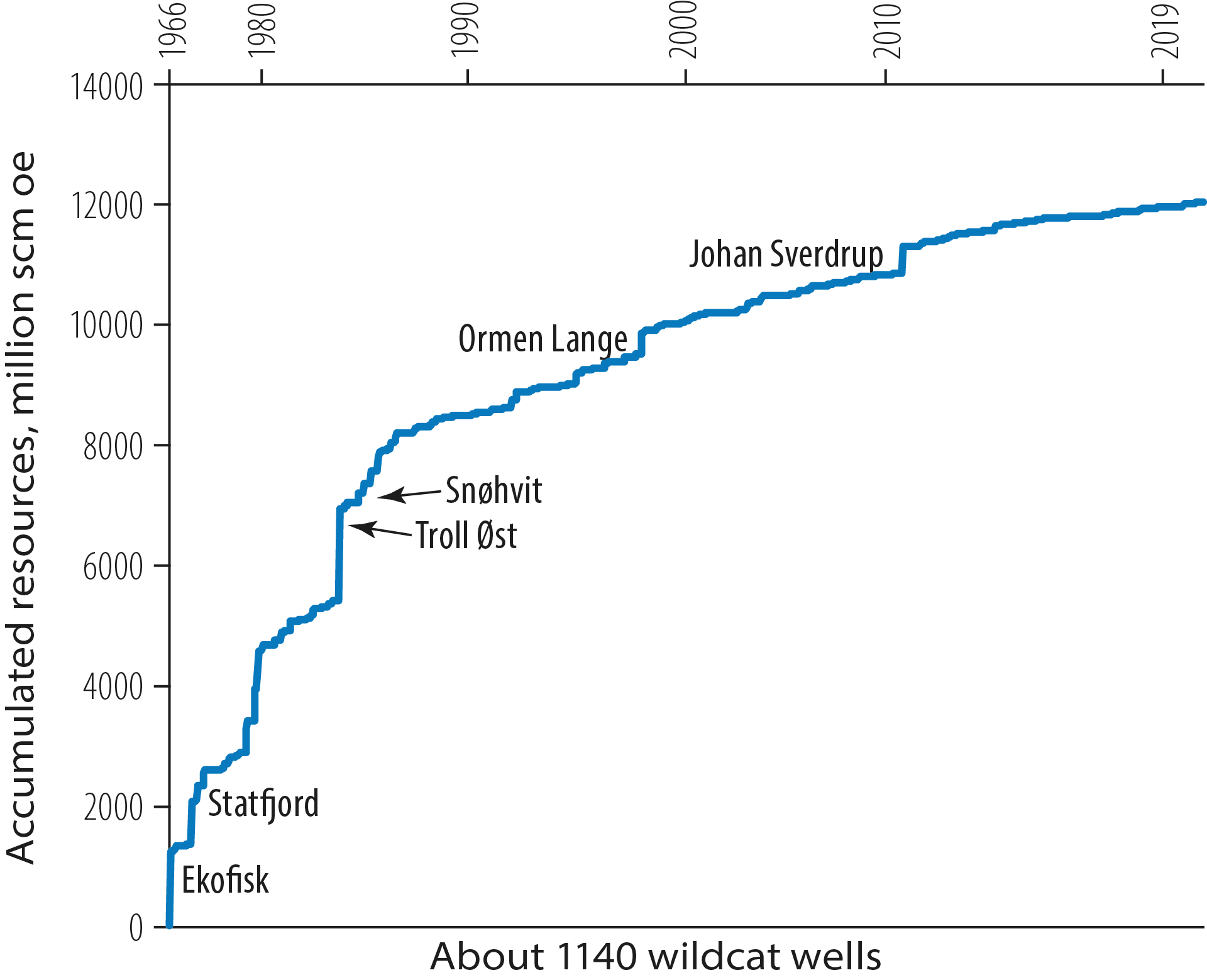 Figure 2.26 Cumulative resource growth on the NCS