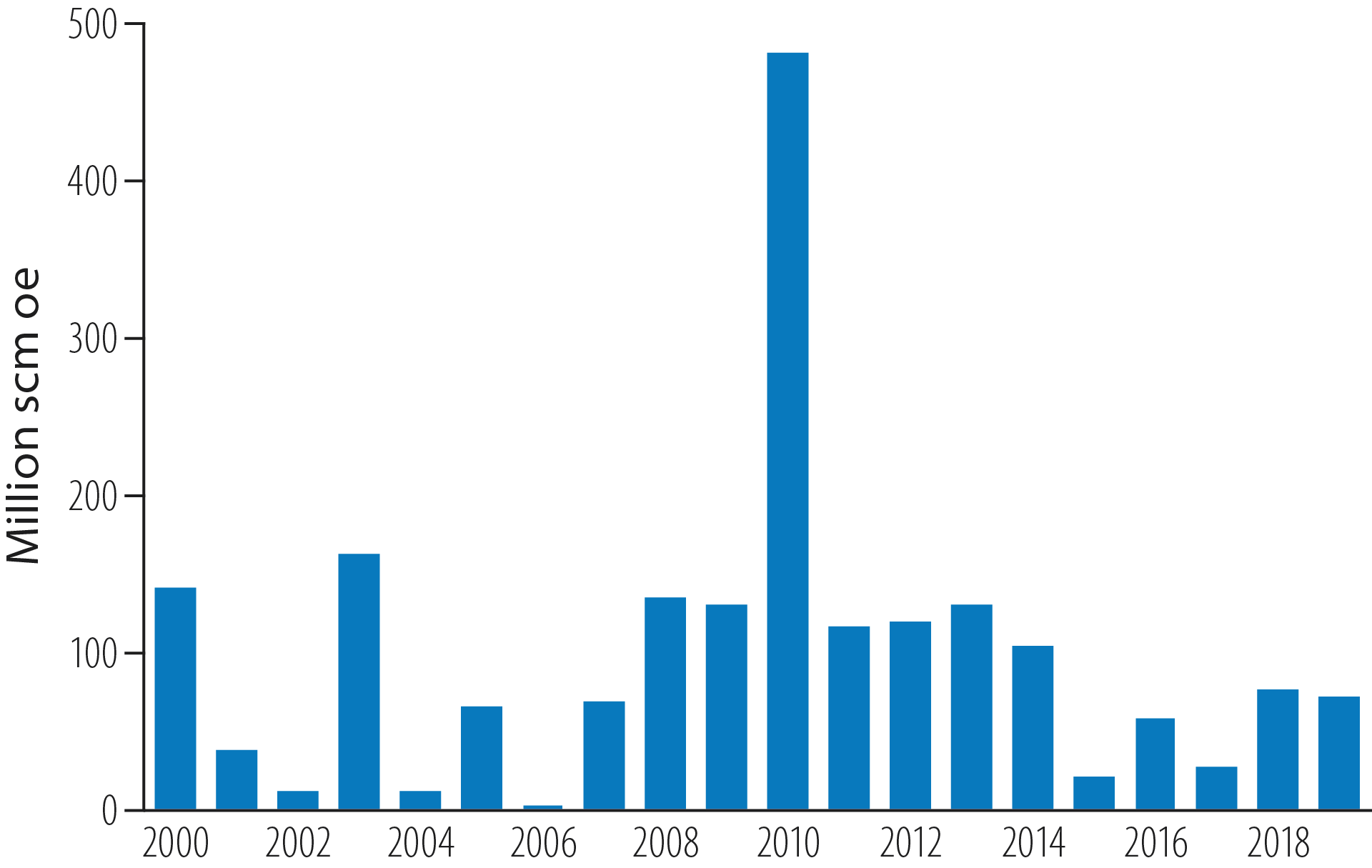 Figure 2.16 Annual resource growth from exploration, 2000-19