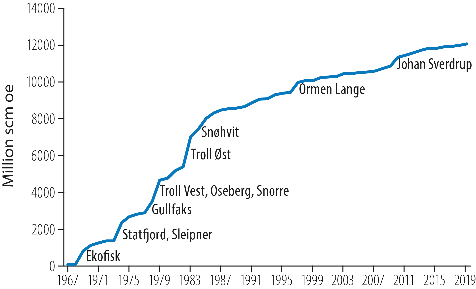 Figure 2.1 Resource growth on the NCS