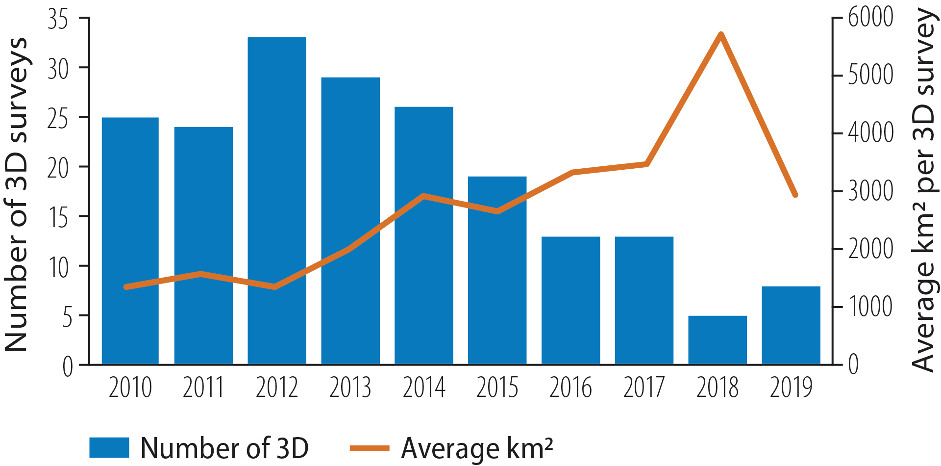 3D surveys and average square kilometres acquired, 2010-19