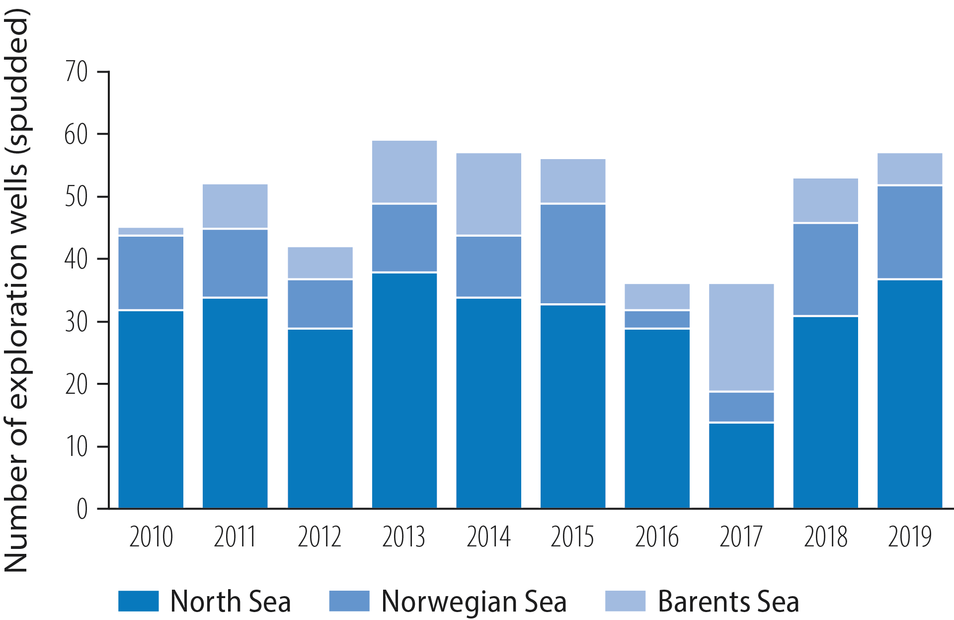 Figure 2.5 Exploration wells spudded by region, 2010-19