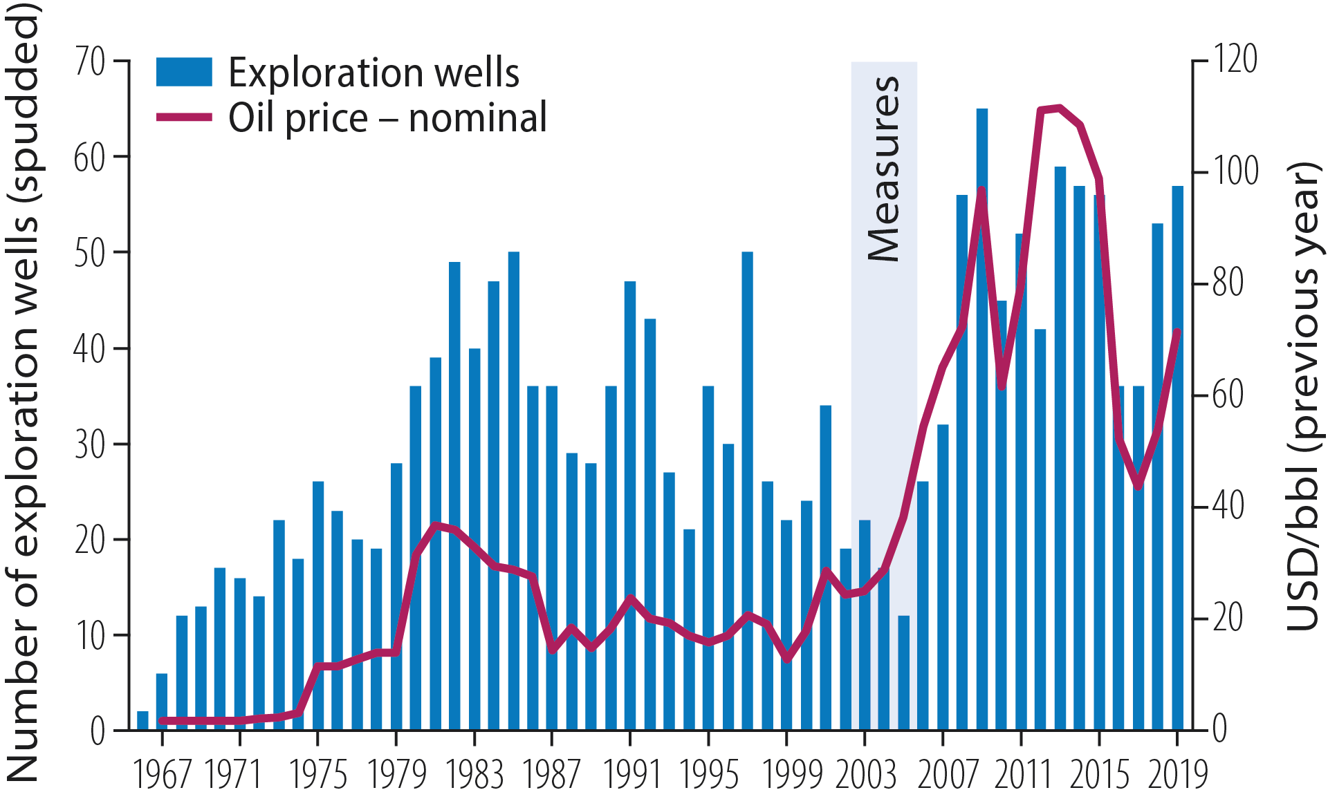 Figure 2.4 Historical development of oil prices and exploration wells