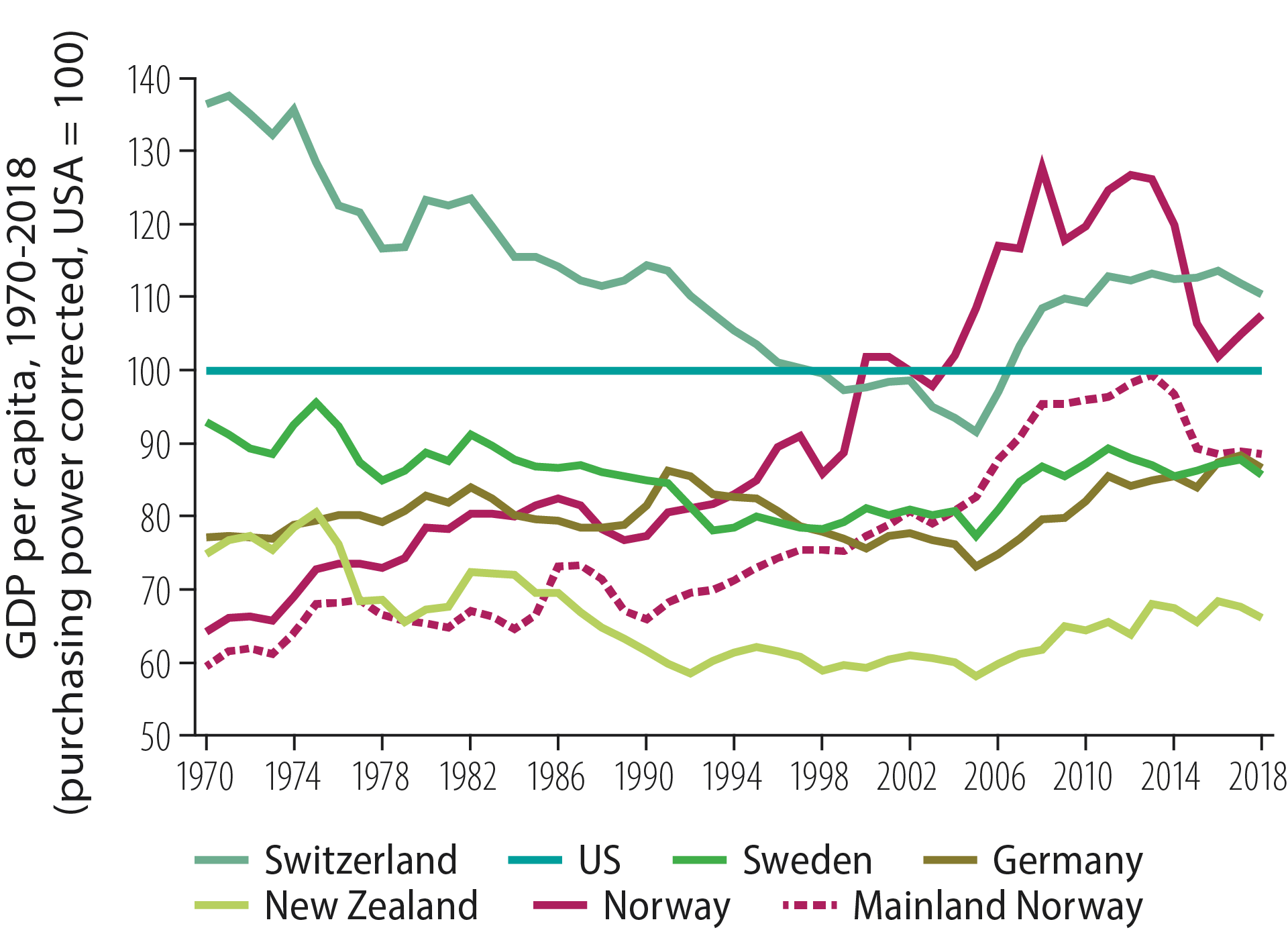 Figure 2.2 GDP per capita, 1970-2018. Sources: Norges Bank, OECD and Statistics Norway.