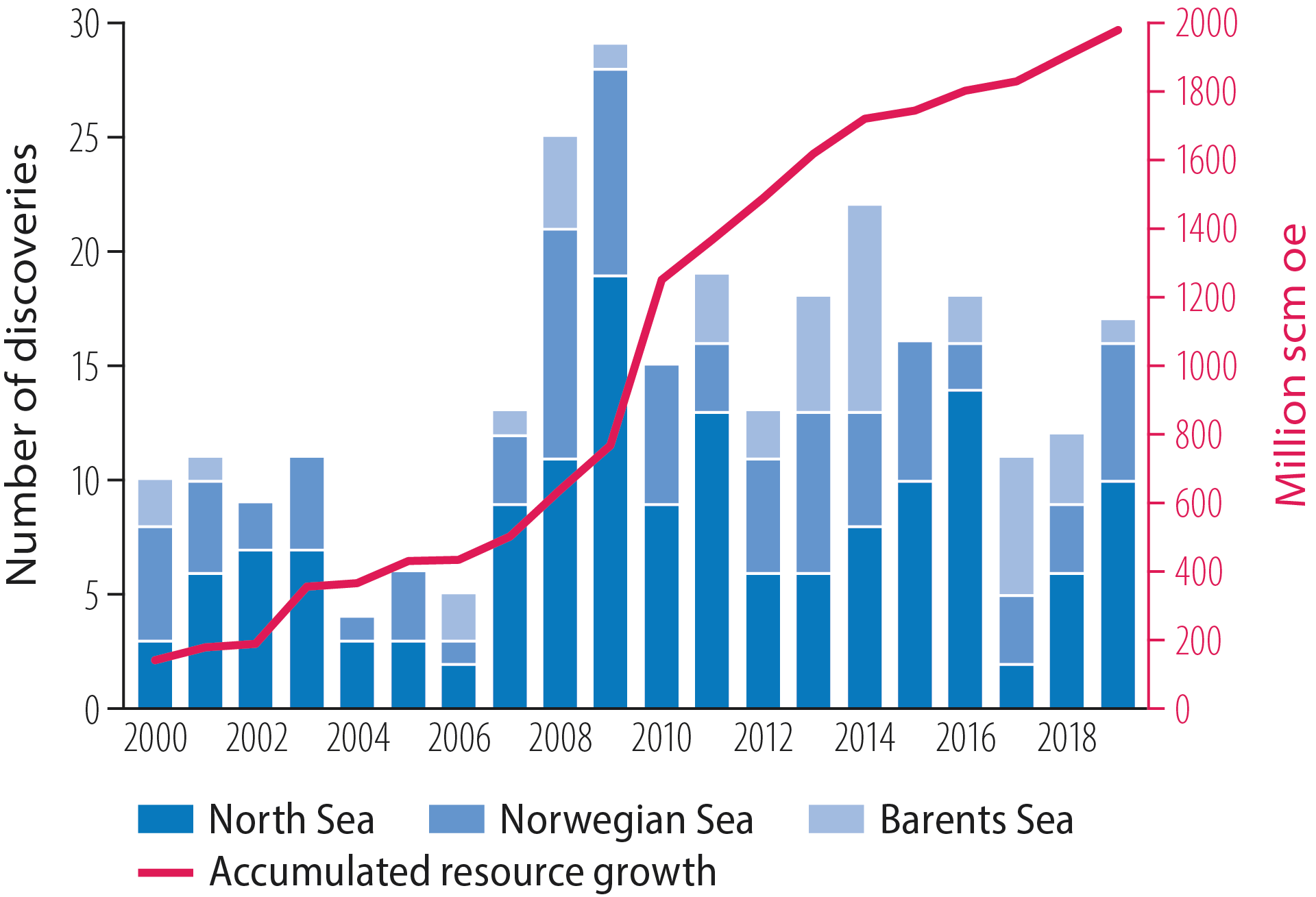 Figure 2.15 Number of discoveries by region and total resource growth, 2000-19