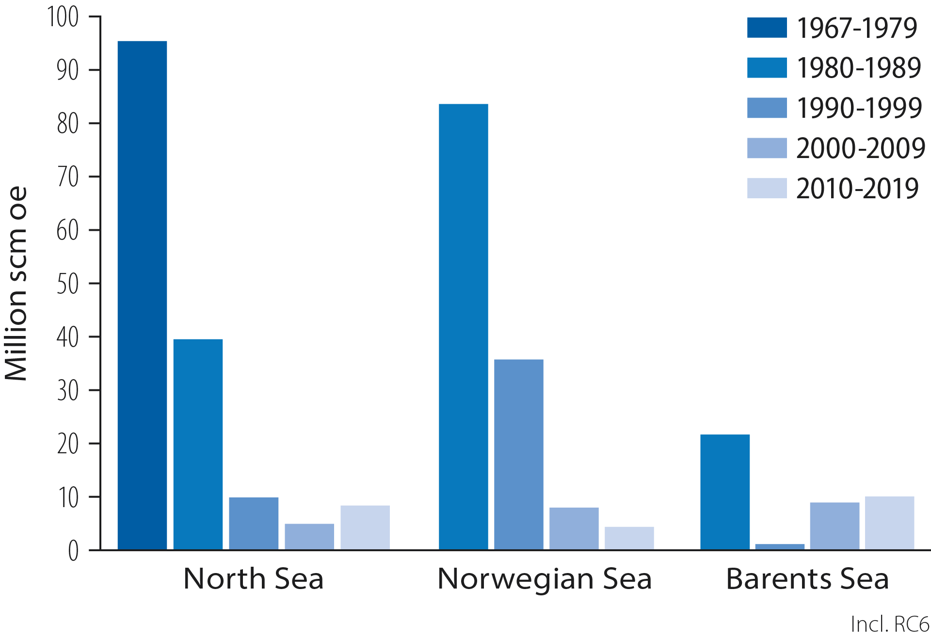 Figure 2.19 Development of average discovery size by region