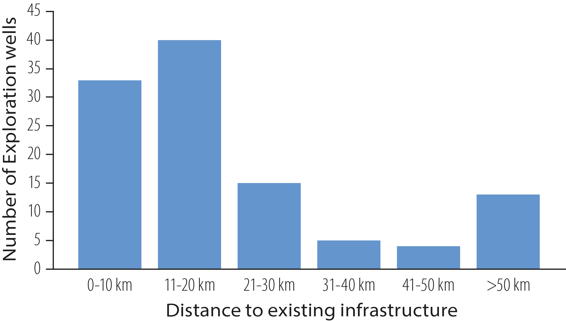 Figure 2.6 Exploration wells 2018-19 and closeness to infrastructure