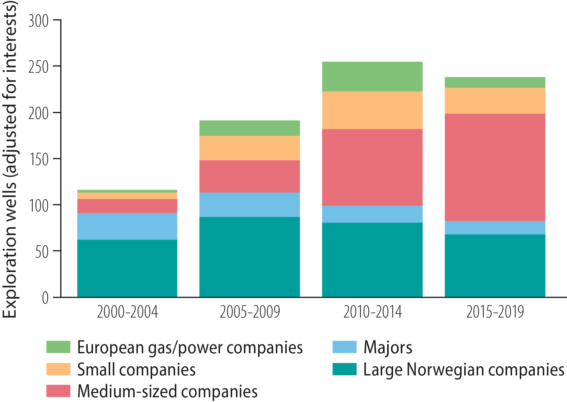 Figure 2.21 Exploration wells by company category, 2000-19 Licensees (adjusted for licence interests)