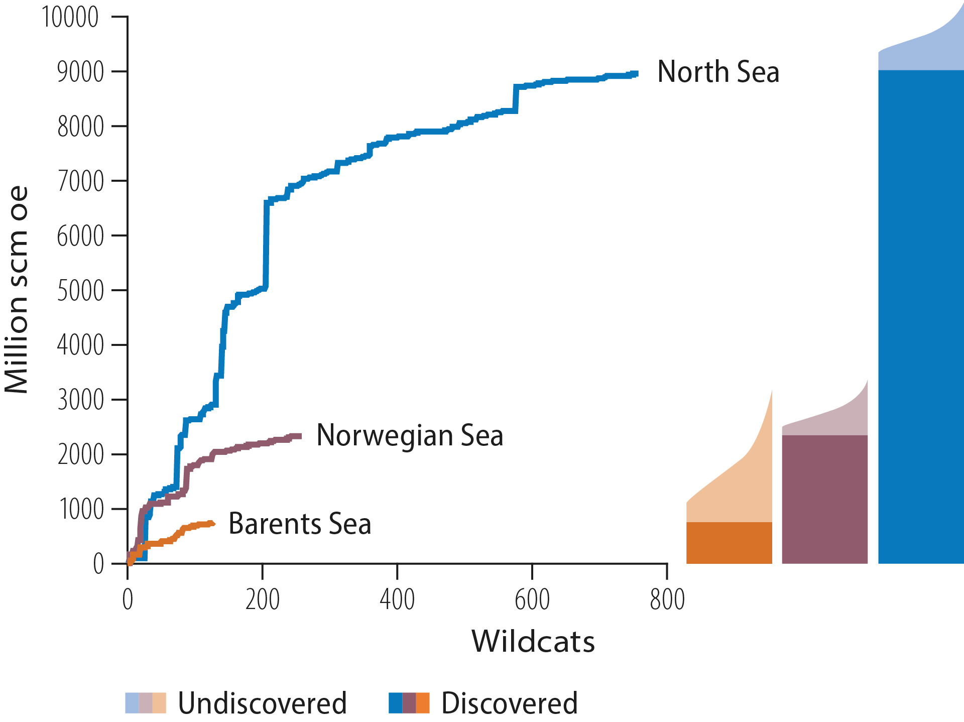 30 Cumulative resources by region. Already proven are shown in dark colours, undiscovered with their uncertainty range in lighter colours.