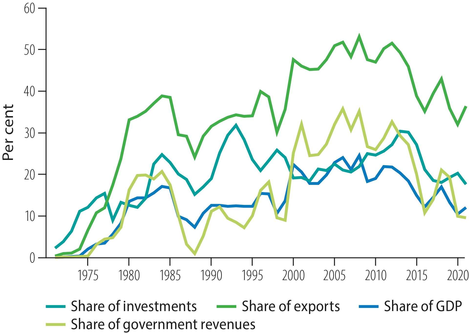 Figure 2.3 Macroeconomic indicators for the oil industry, 1971-2020. Source: norskpetroleum.no (updated May 2020).