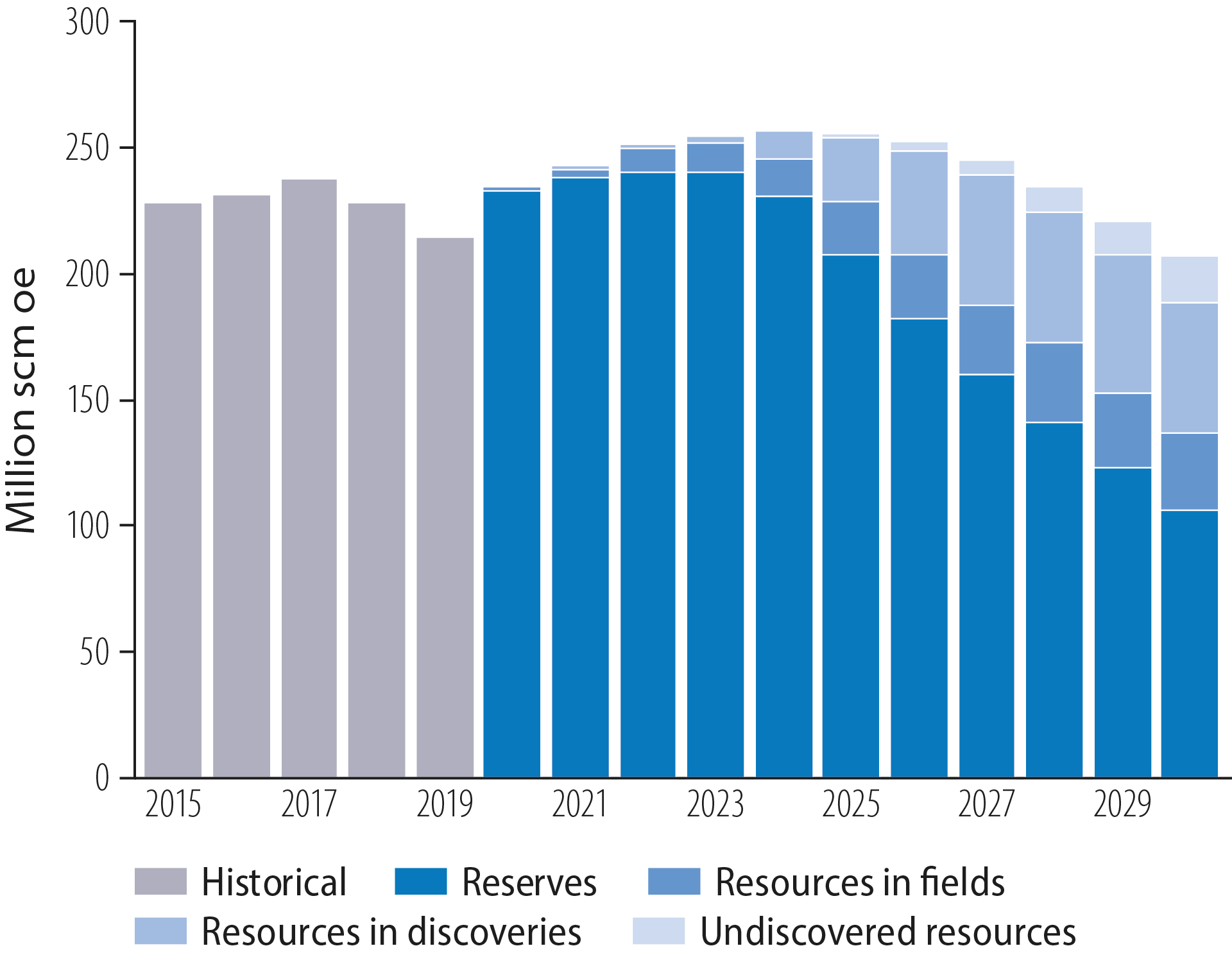 Figure 2.29 Production forecast for the NCS, 2020-30