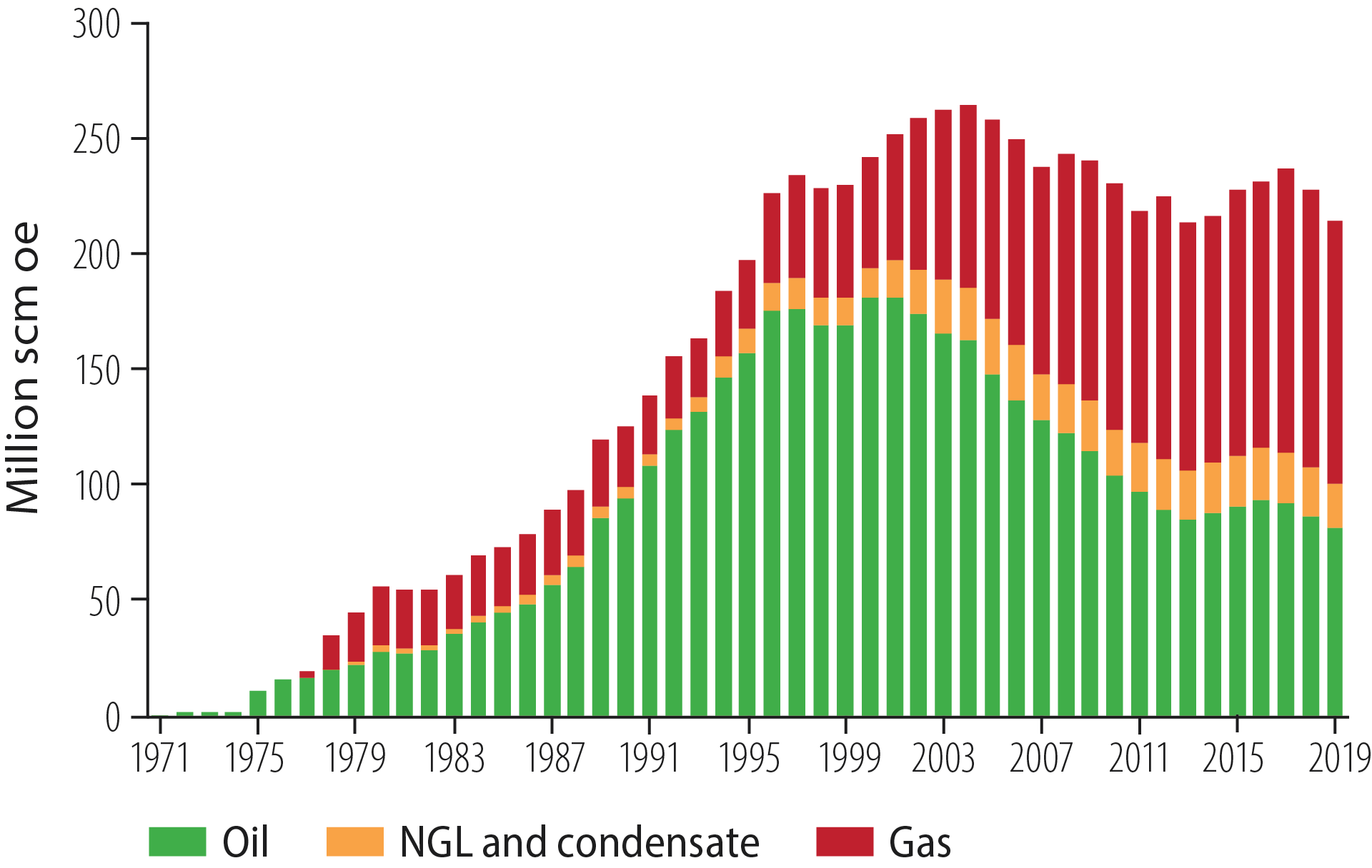 Figure 2.28 Historical production of liquids and gas