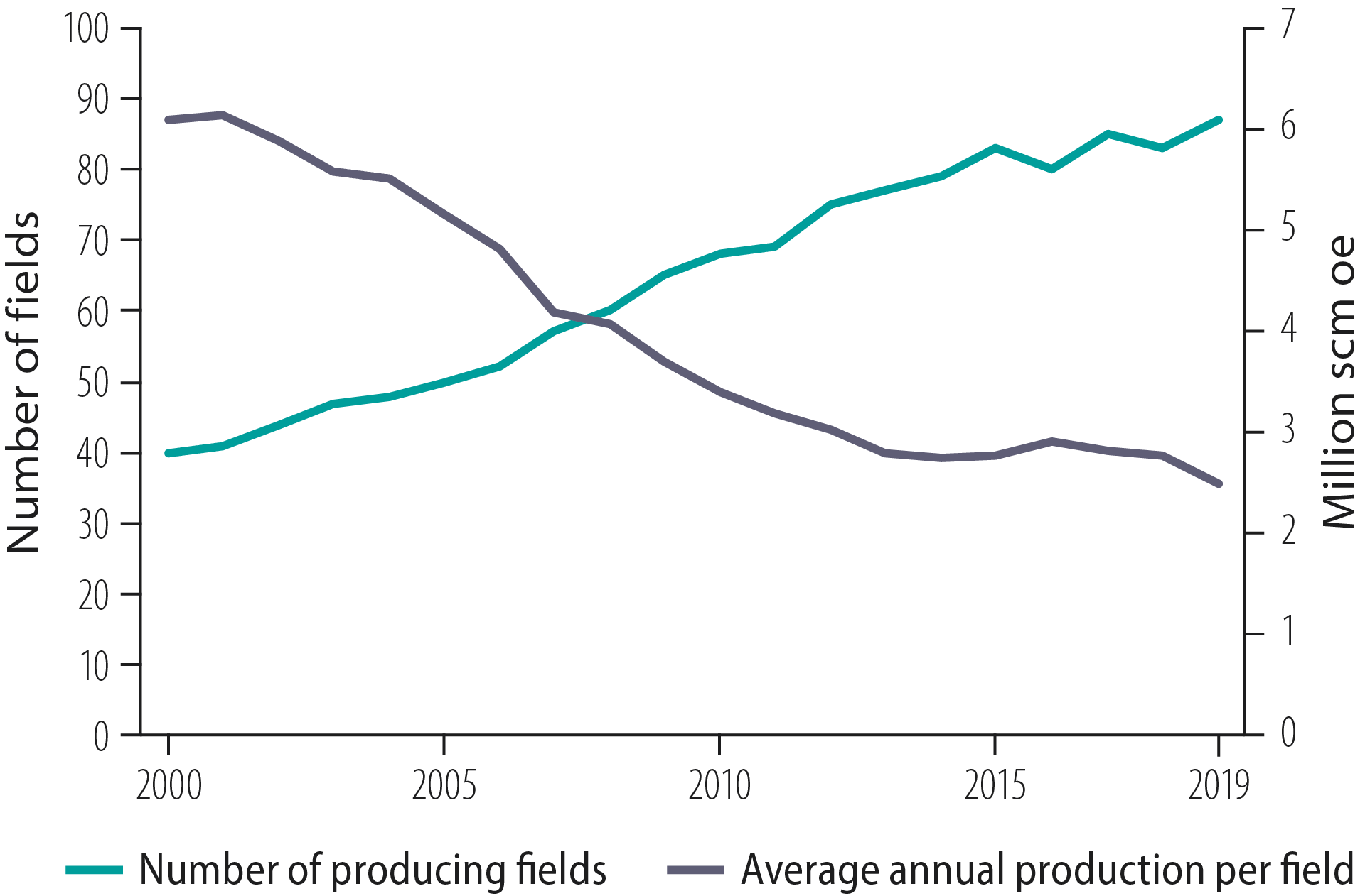 Figure 2.24 Development of producing fields and production per field, 2000-19