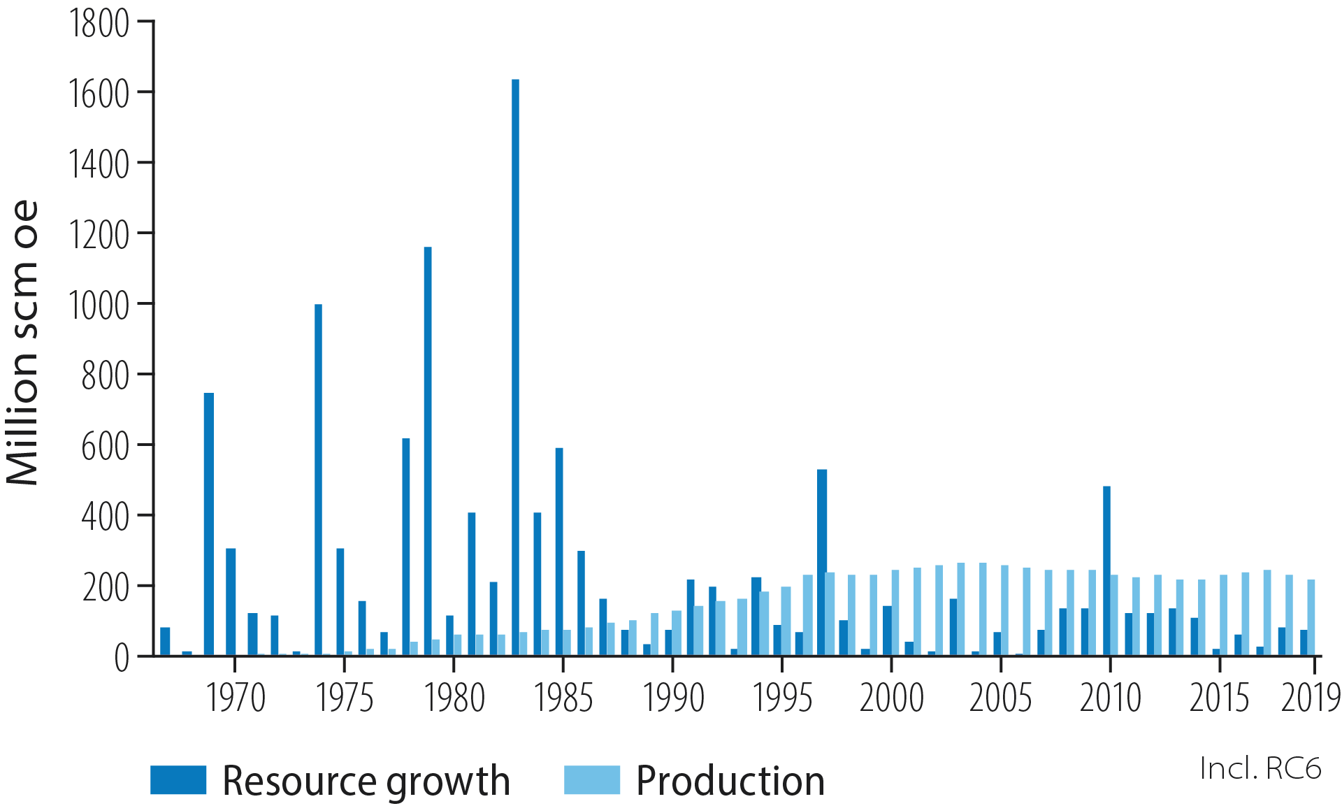 Figure 2.25 Annual resource growth and production