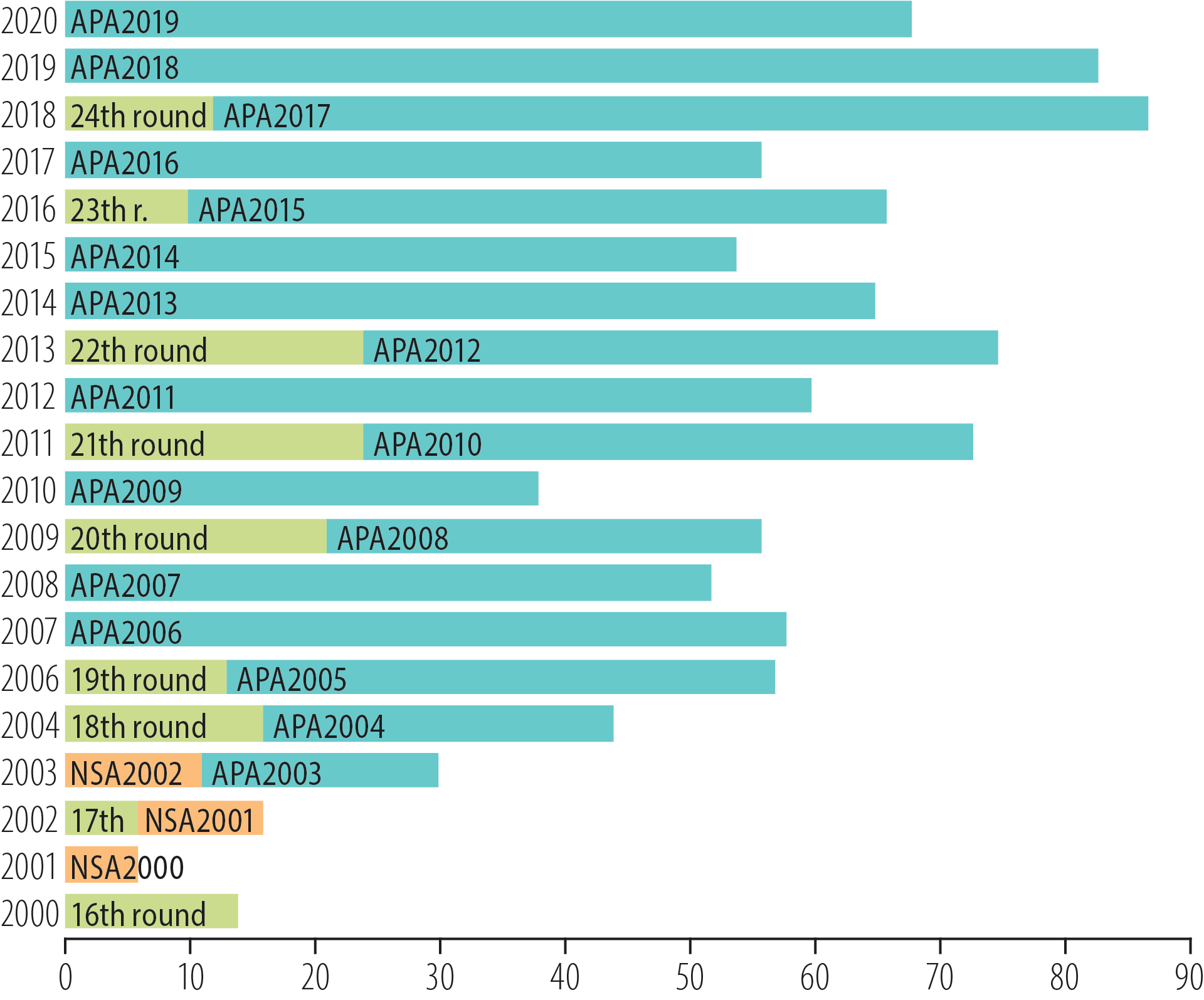 Figure 2.10 Production licences awarded since 2000