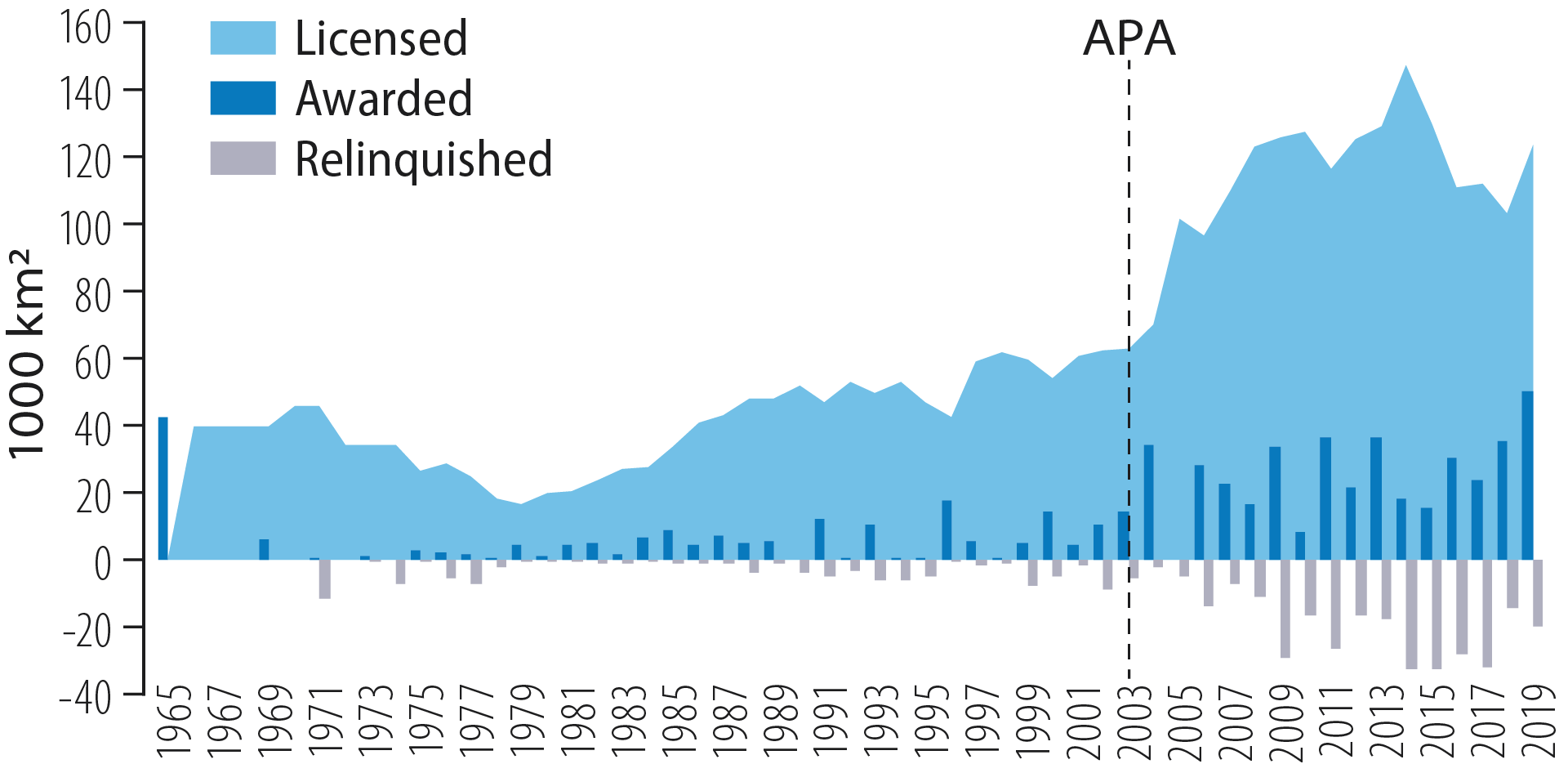 Figure 2.11 Development of available exploration acreage on the NCS