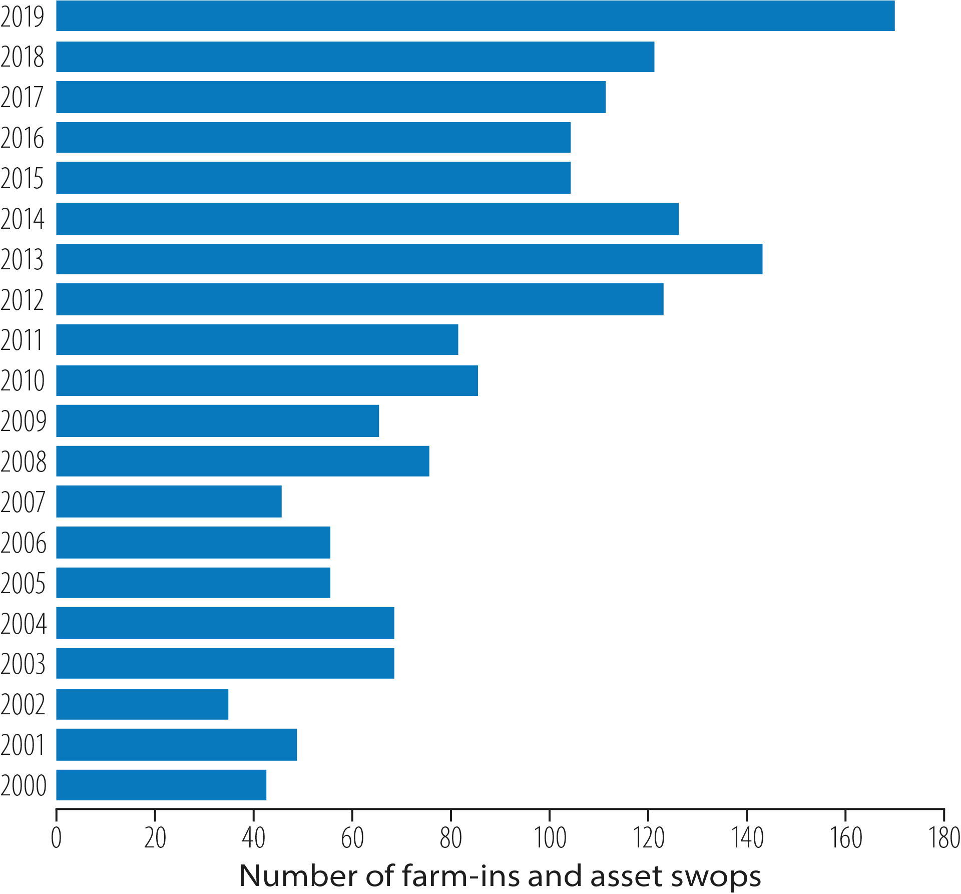 Figure 2.14 Farm-ins and swops of licence interests on the NCS