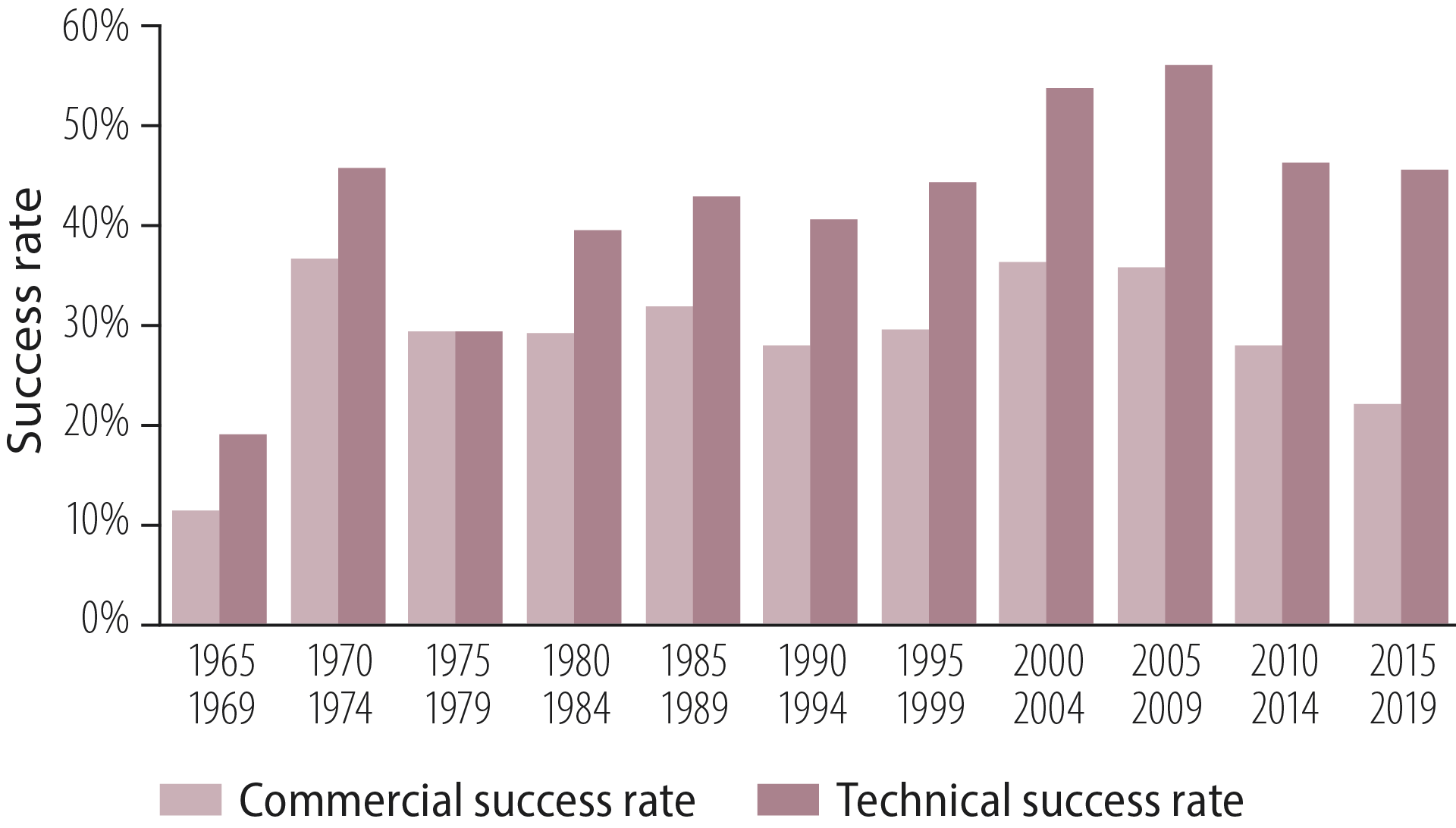 Figure 2.23 Development of the average technical and commercial discovery rates