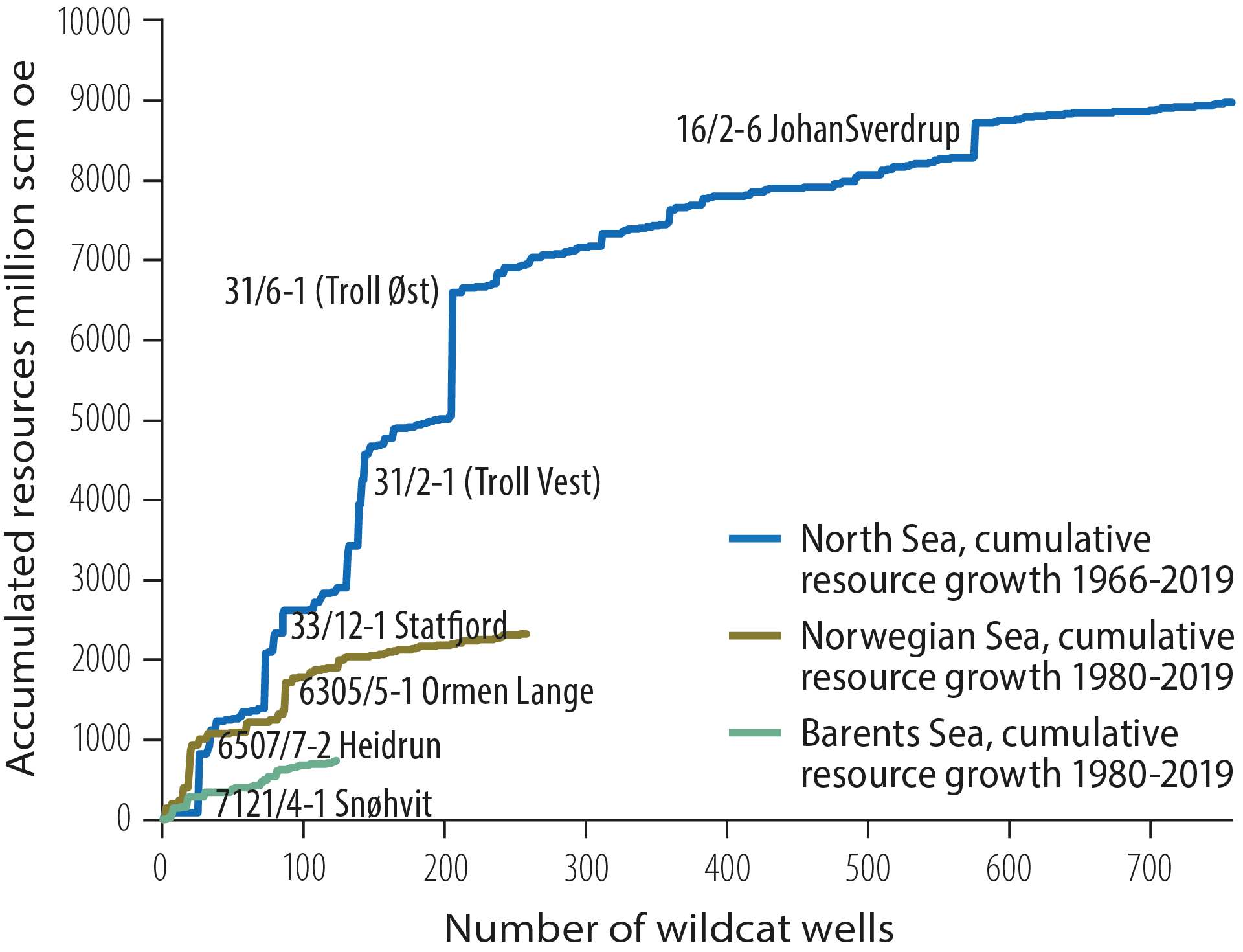 Figure 2.27 Cumulative resource growth in the various NCS regions