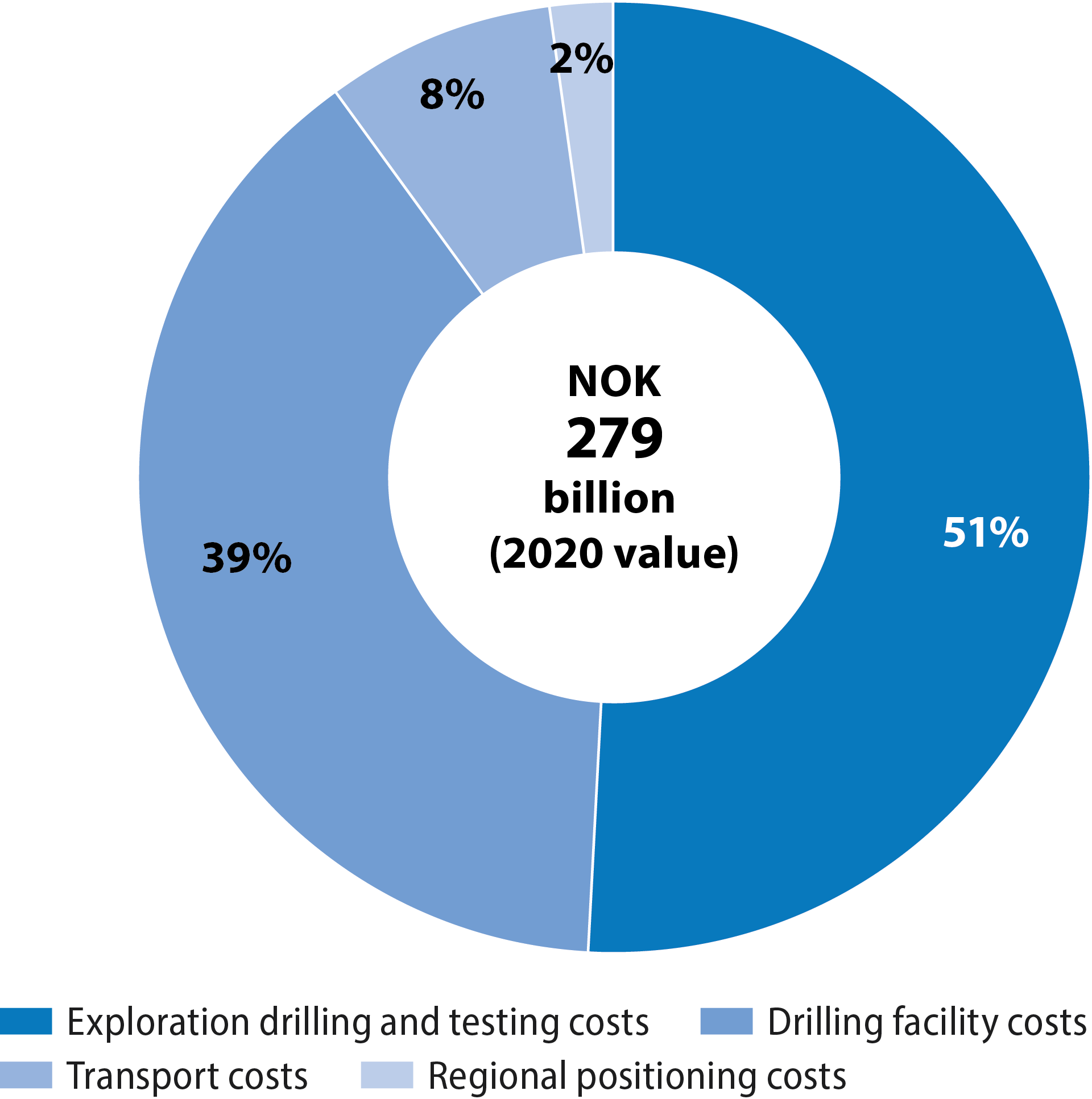 Drilling costs by category, 2000-19