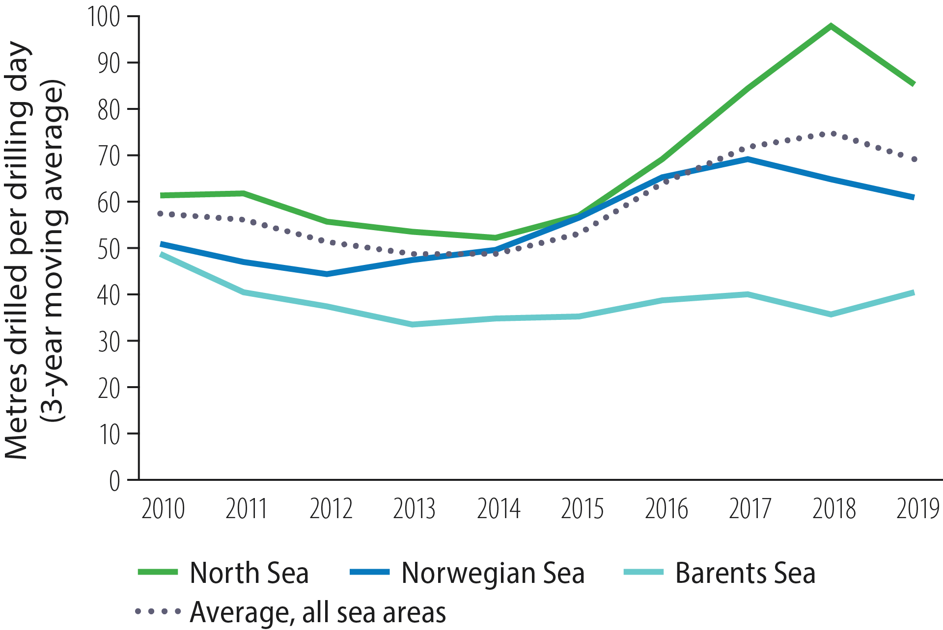 Metres drilled per drilling day for exploration wells by region, 2010-19