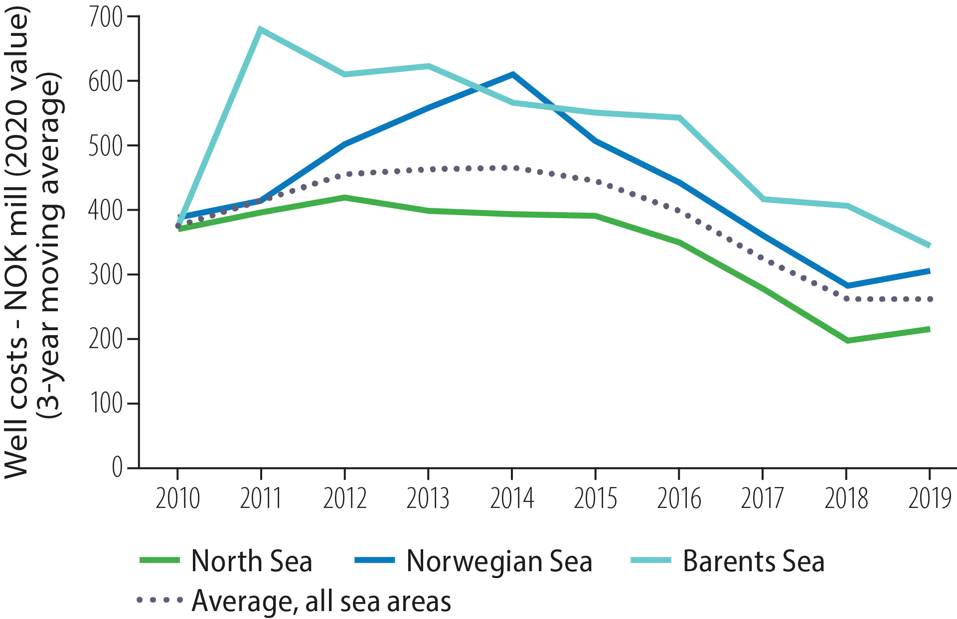 Drilling costs per exploration well (well costs) by region, 2010-19