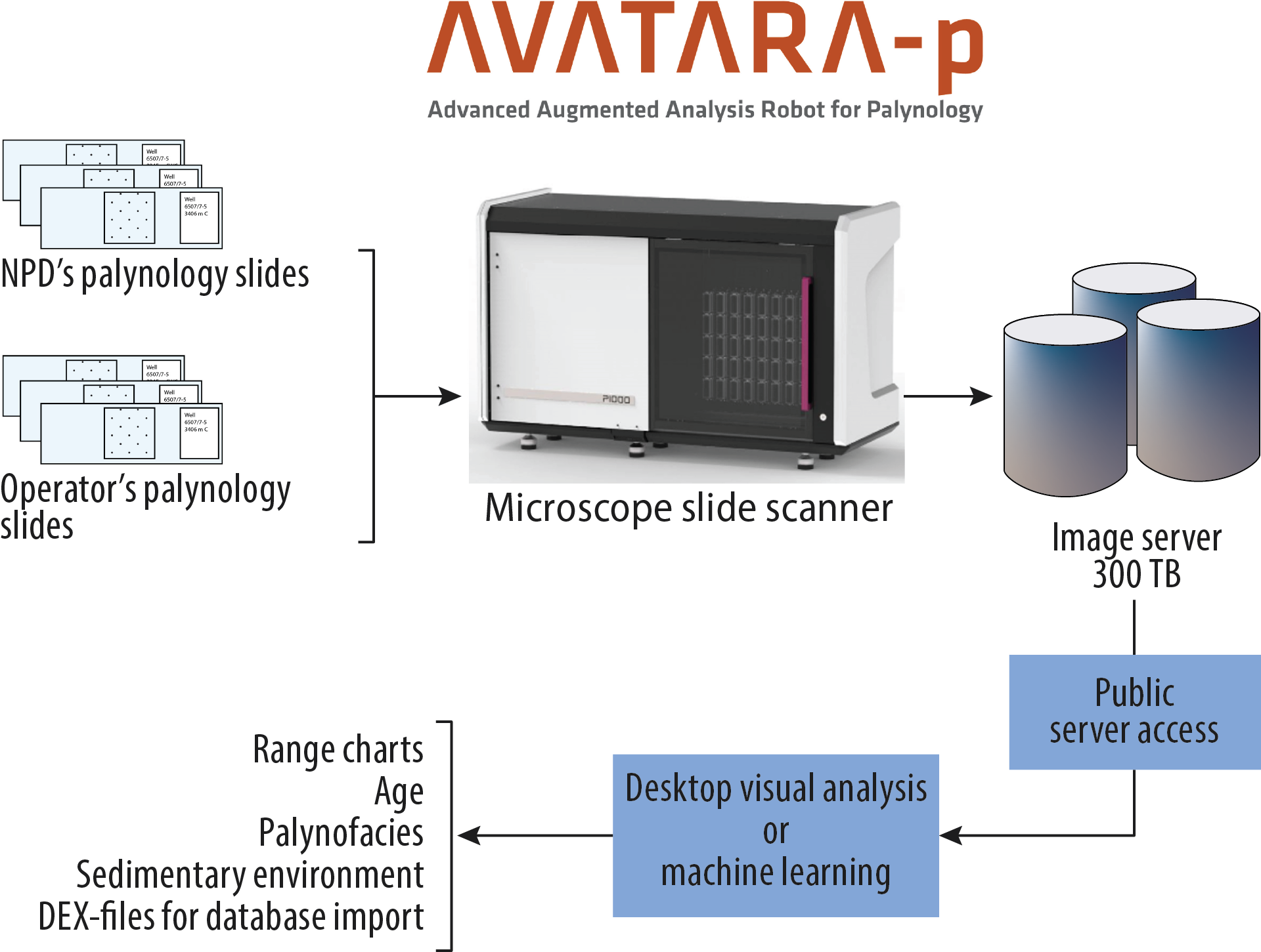 Figure 5.6 NPD scanner for palynological slides