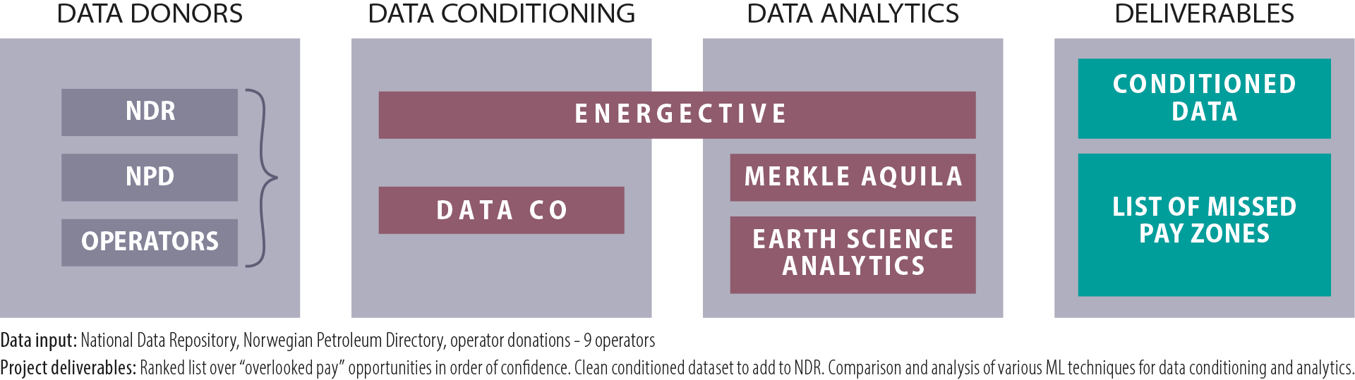 Figure 5.8 Project to identify overlooked zones with hydrocarbons (missed pay). Sources: NPD, OGTC, OGA, UK-NDR.