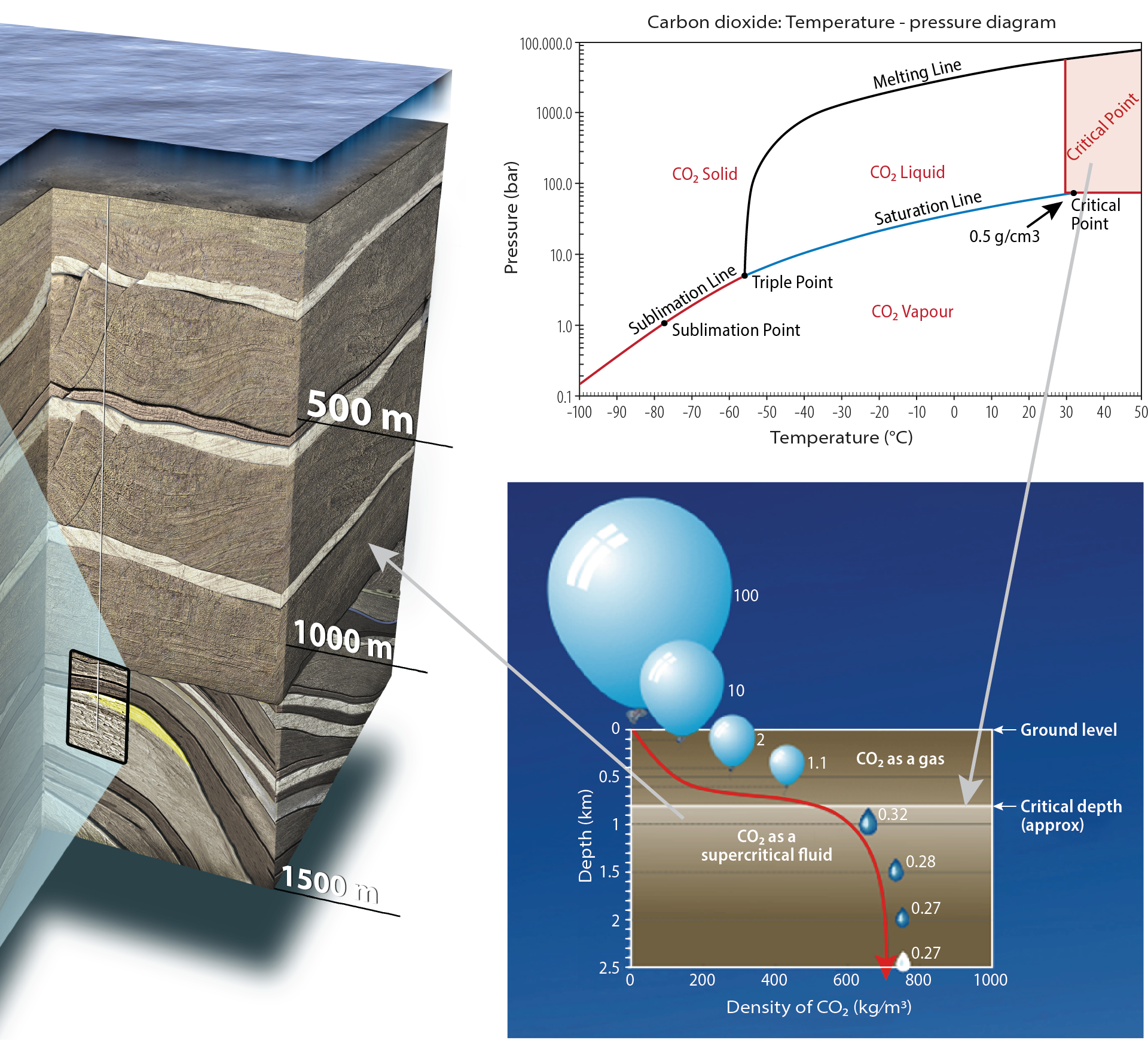 Principles for CO2 storage