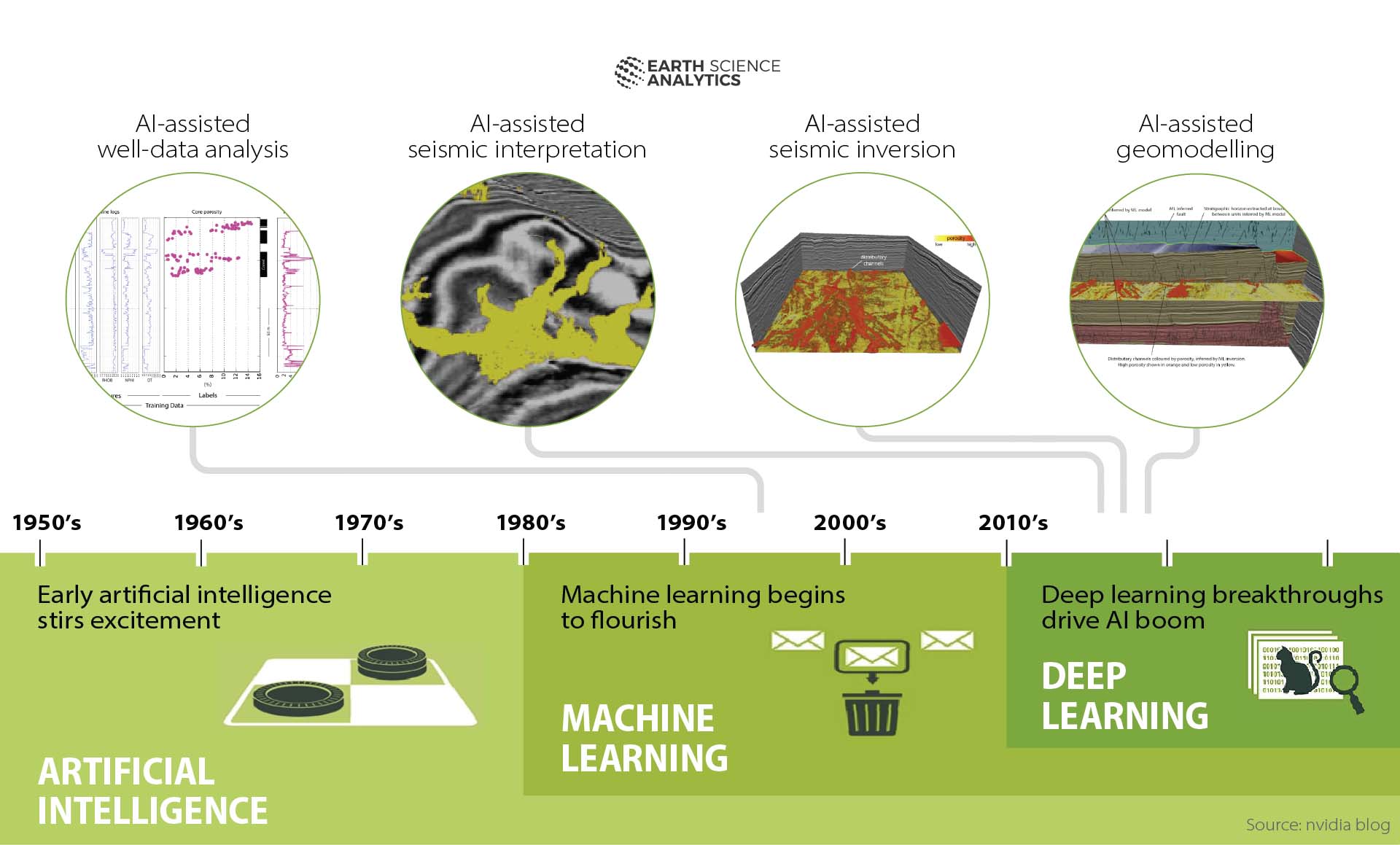 Figure 5.9 AI and data analysis. Source: modified from Earth Science Analytics and Nvidia blog (2018).