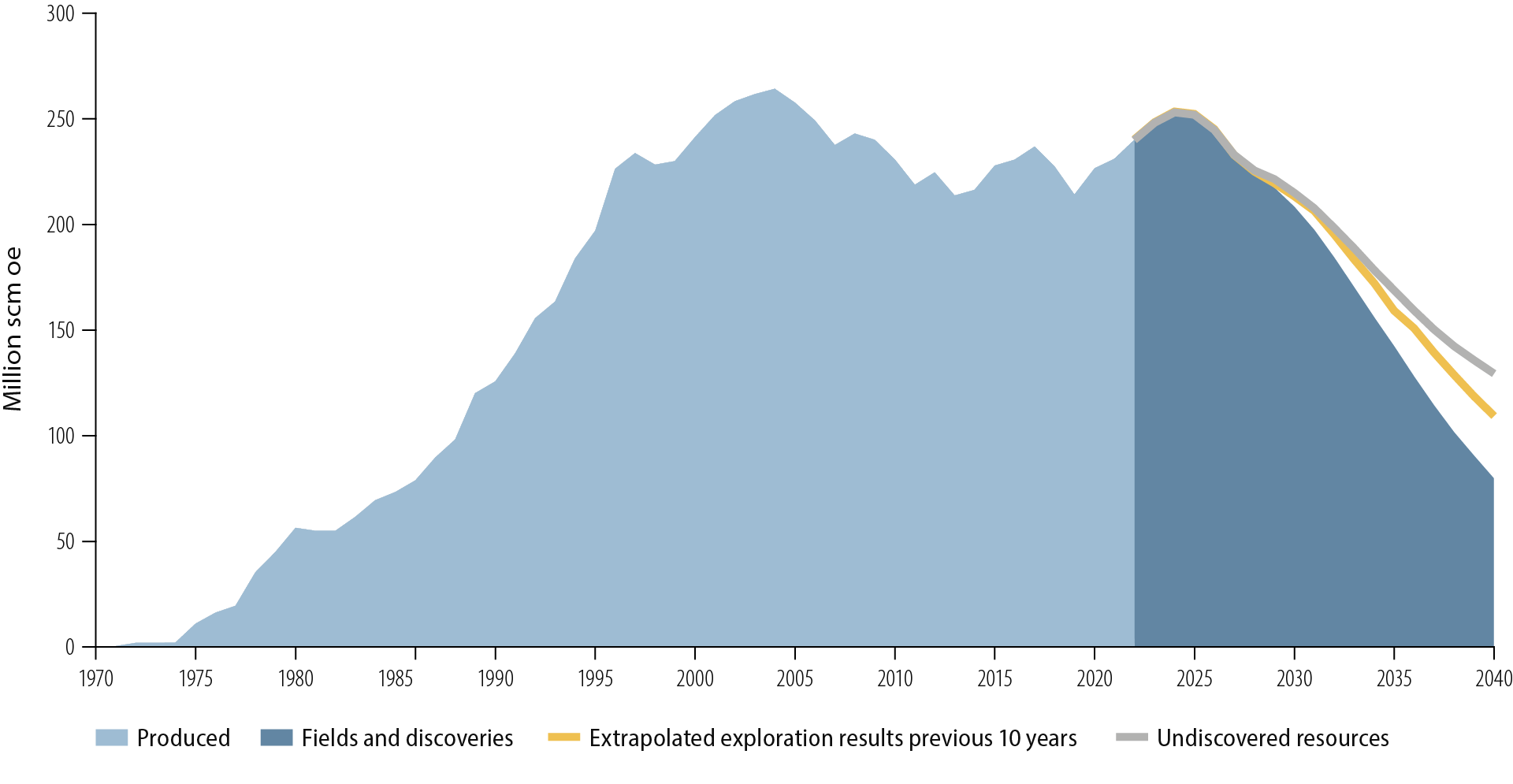 Figure 1.1 Production outlook for oil and gas from the NCS to 2040.