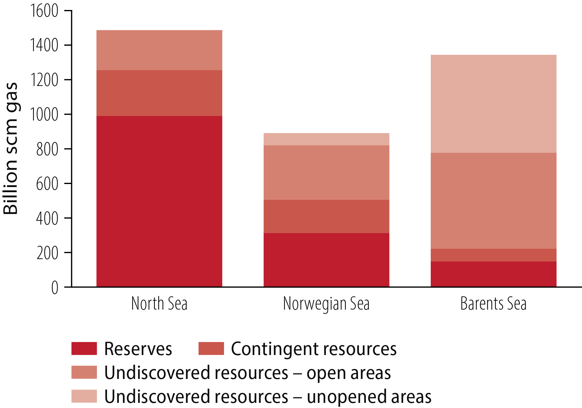 Figure 1.2 Remaining gas resources.