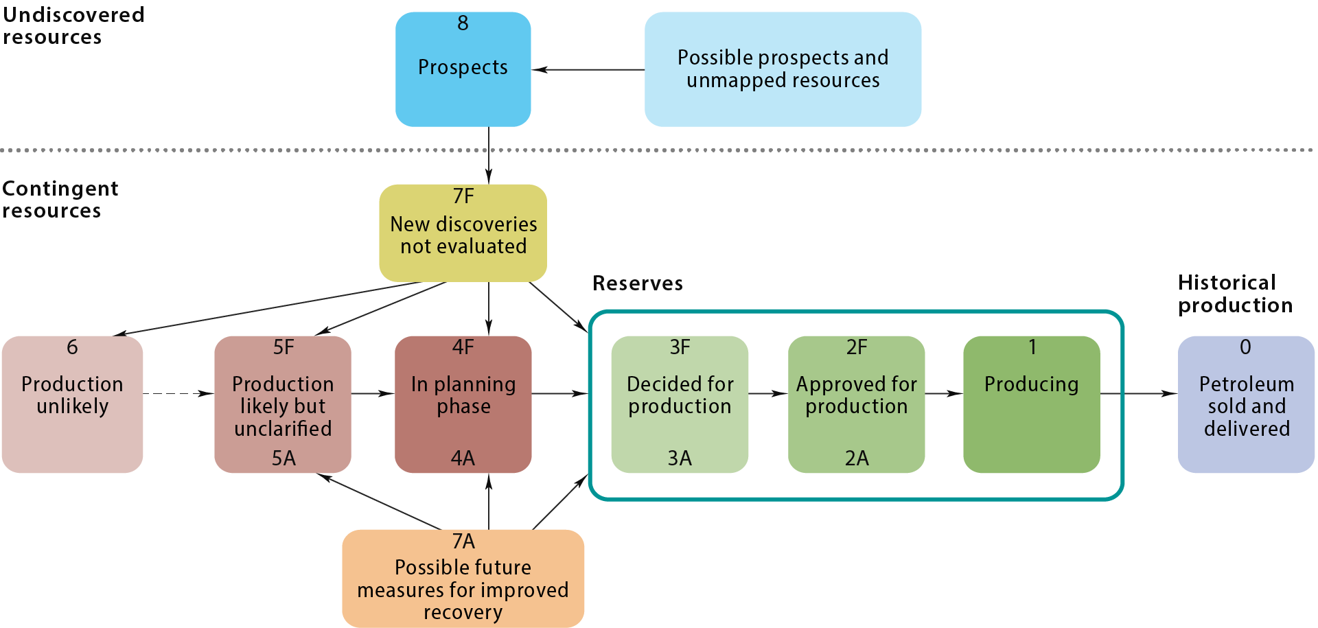 Figure 1.4 Resource classification in 2022.