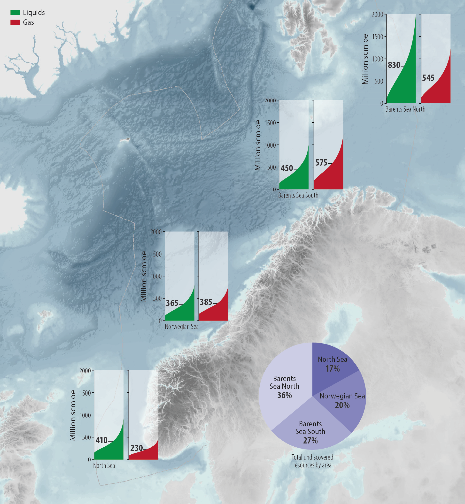 Figure 2.5 Distribution of undiscovered liquids and gas in the various NCS areas with the uncertainty range.