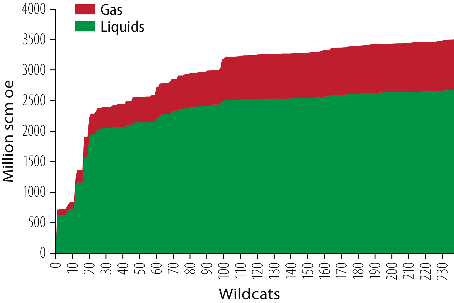 Figure 2.8 Creaming curve for the North Sea Creaming curve for the Late Triassic-Middle Jurassic play (Hegre to Brent Groups) in the northern North Sea.